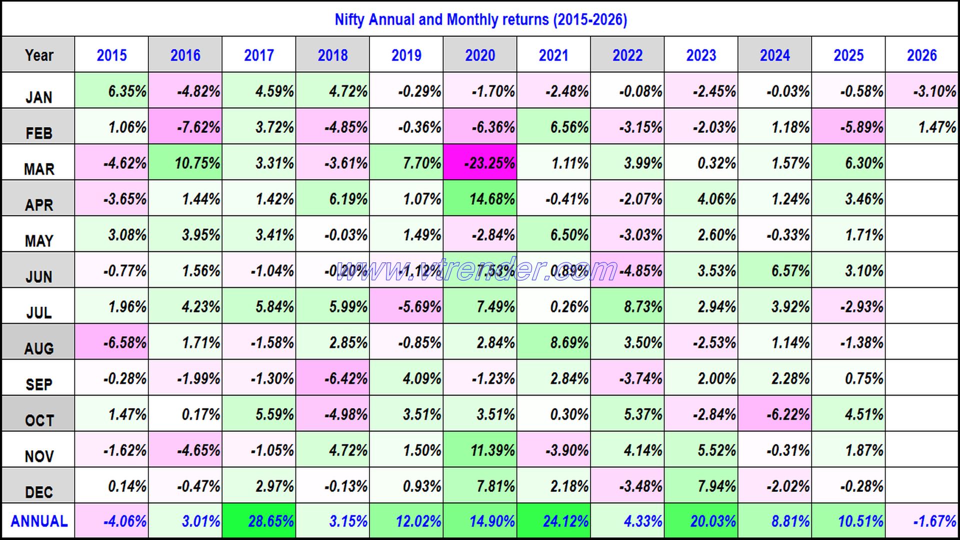 Nifty 50 Monthly and Annual returns (1991-2026) updated 6th FEB 2026