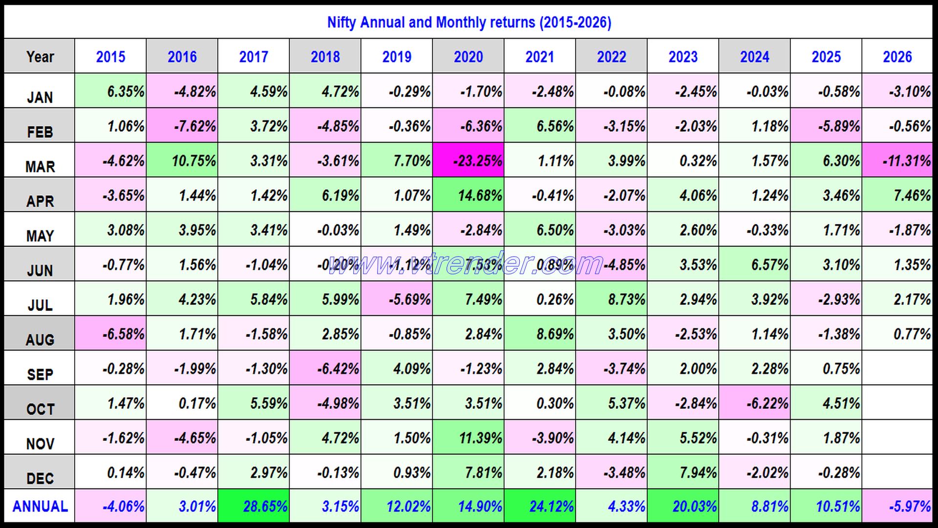 Nifty 50 Monthly and Annual returns (1991-2026) updated 7th AUG 2026