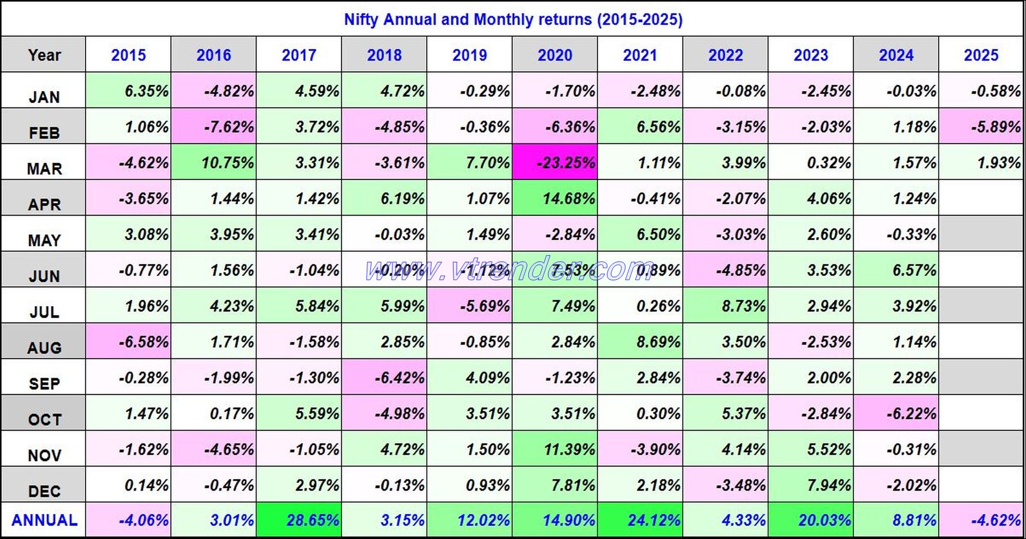 Nifty 50 Monthly and Annual returns (1991-2025) updated 7th MAR 2025