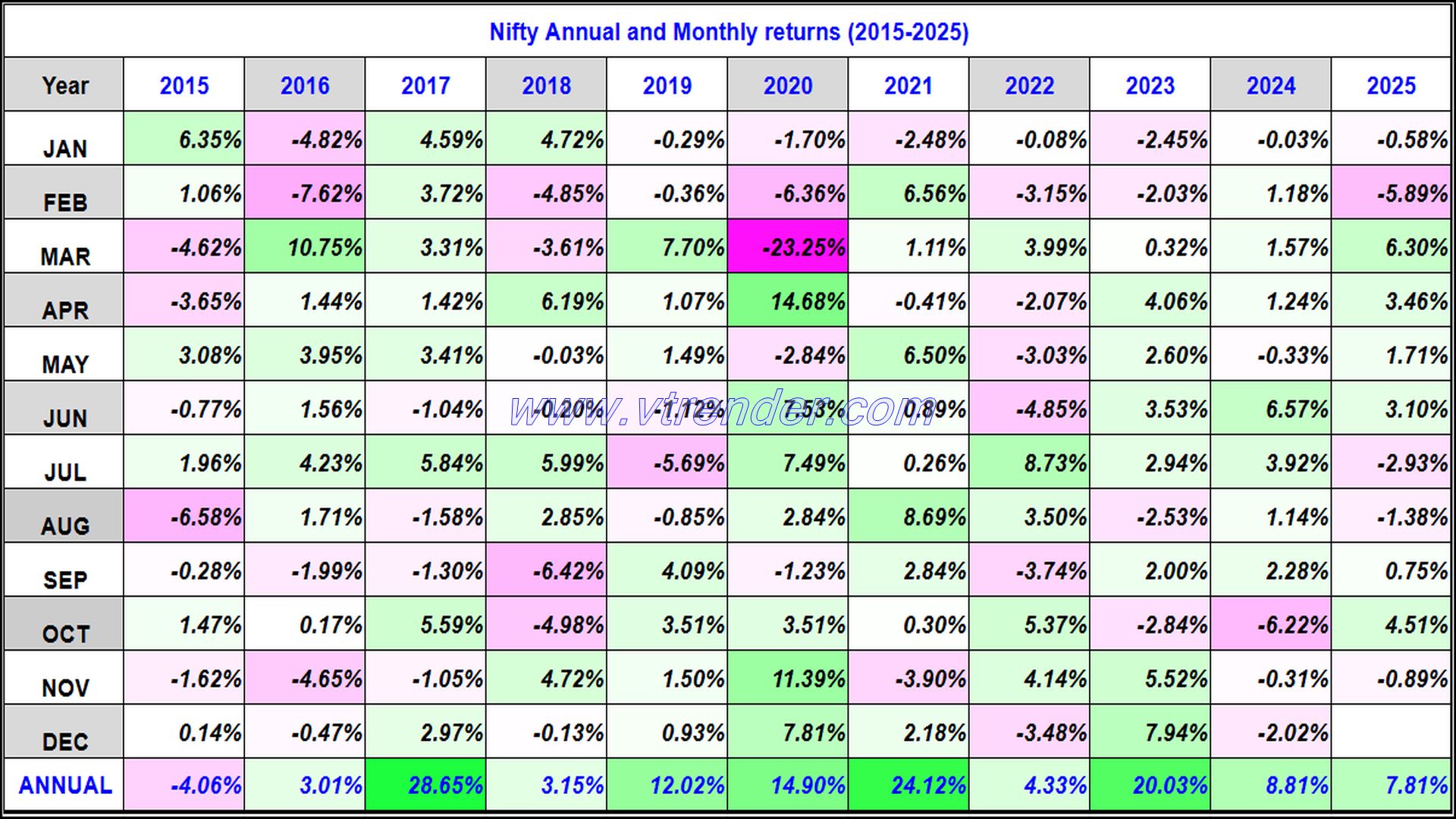 Nifty 50 Monthly and Annual returns (1991-2025) updated 7th NOV 2025