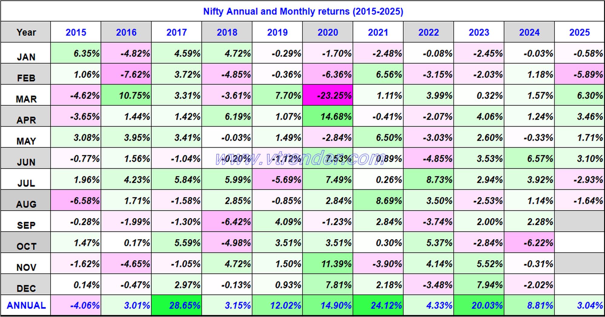 Nifty 50 Monthly and Annual returns (1991-2025) updated 8th AUG 2025