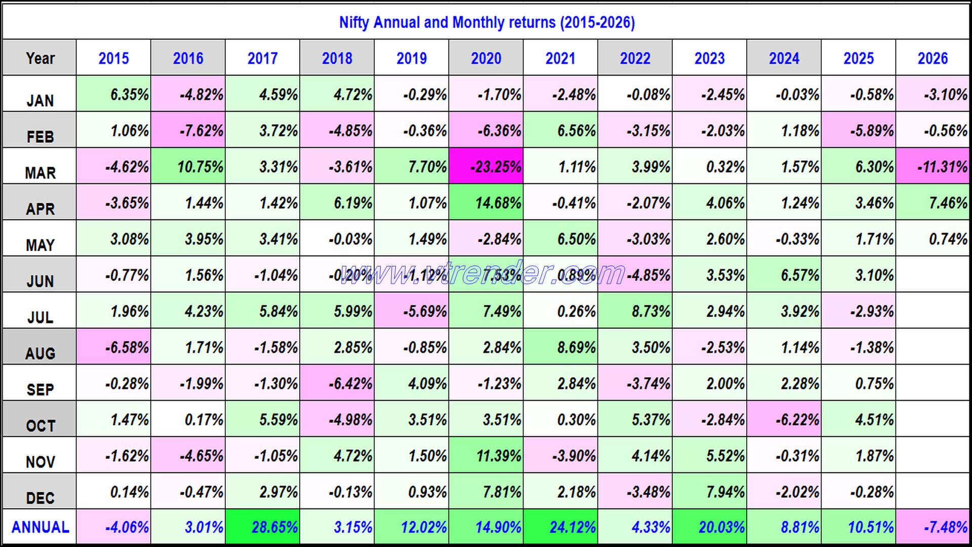 Nifty 50 Monthly and Annual returns (1991-2026) updated 8th MAY