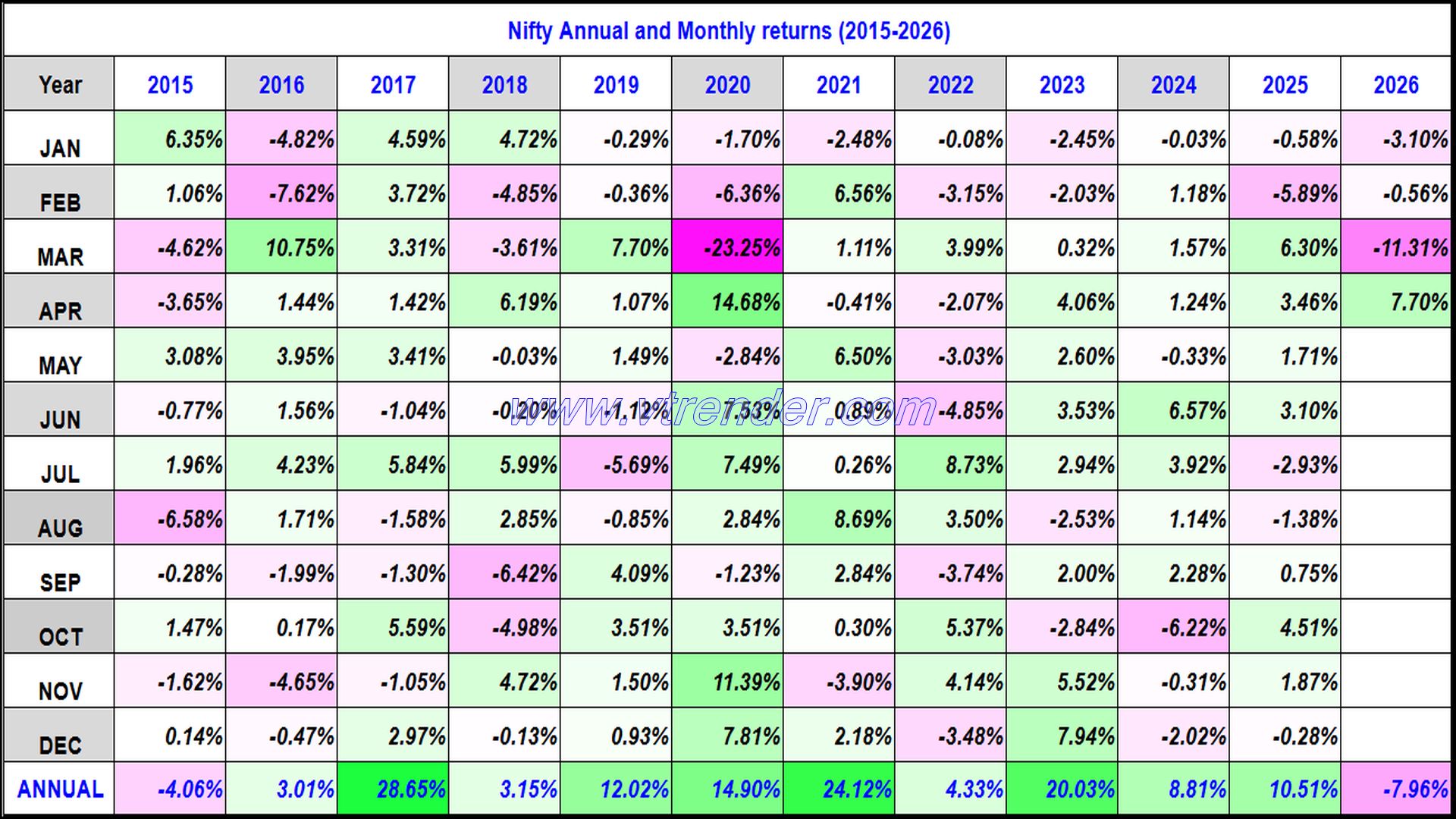 Nifty 50 Monthly and Annual returns (1991-2026) updated 10th APR 2026