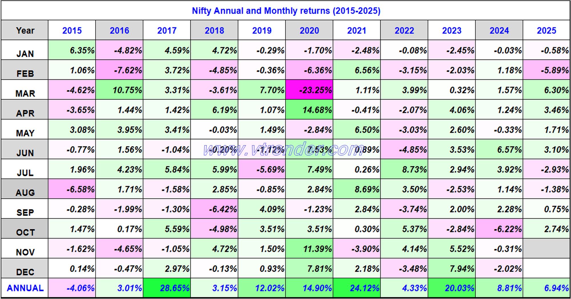Nifty 50 Monthly and Annual returns (1991-2025) updated 10th OCT 2025