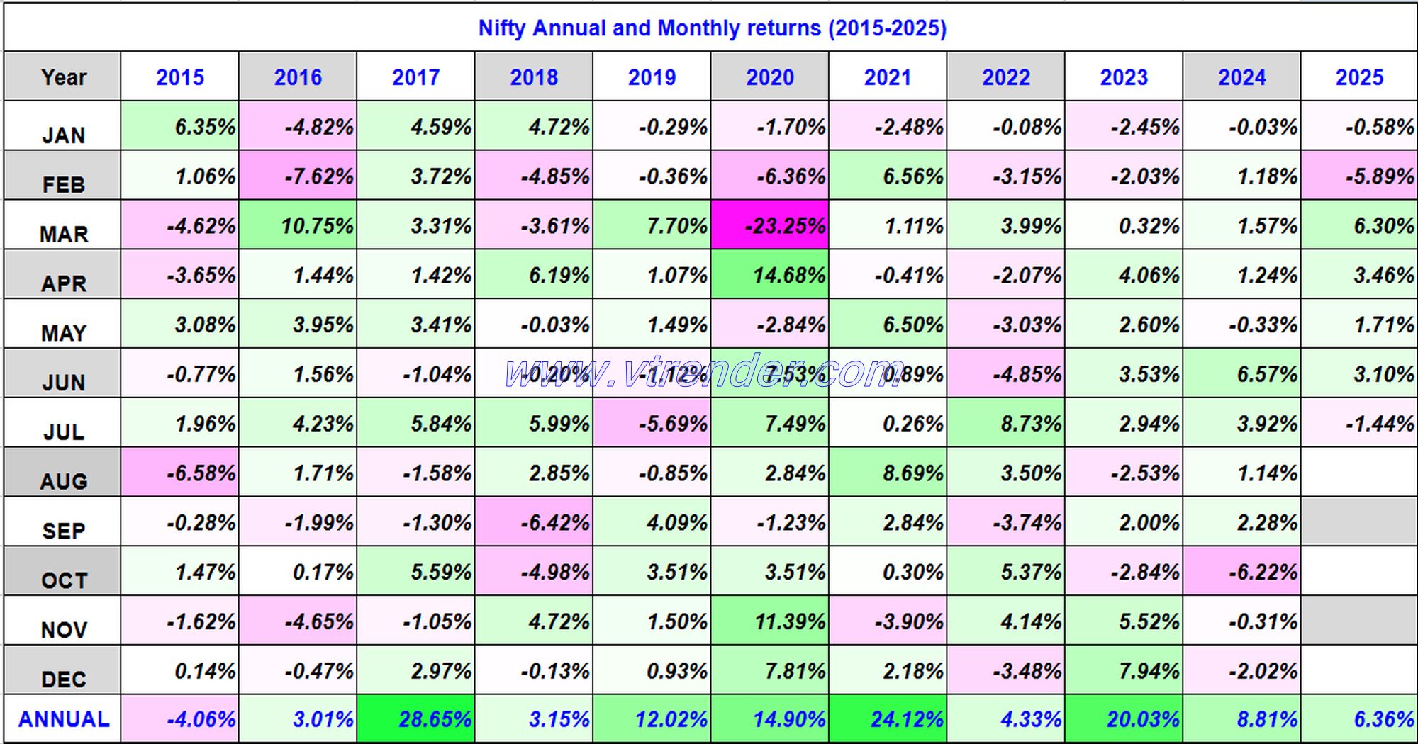 Nifty 50 Monthly and Annual returns (1991-2025) updated 11th July 2025