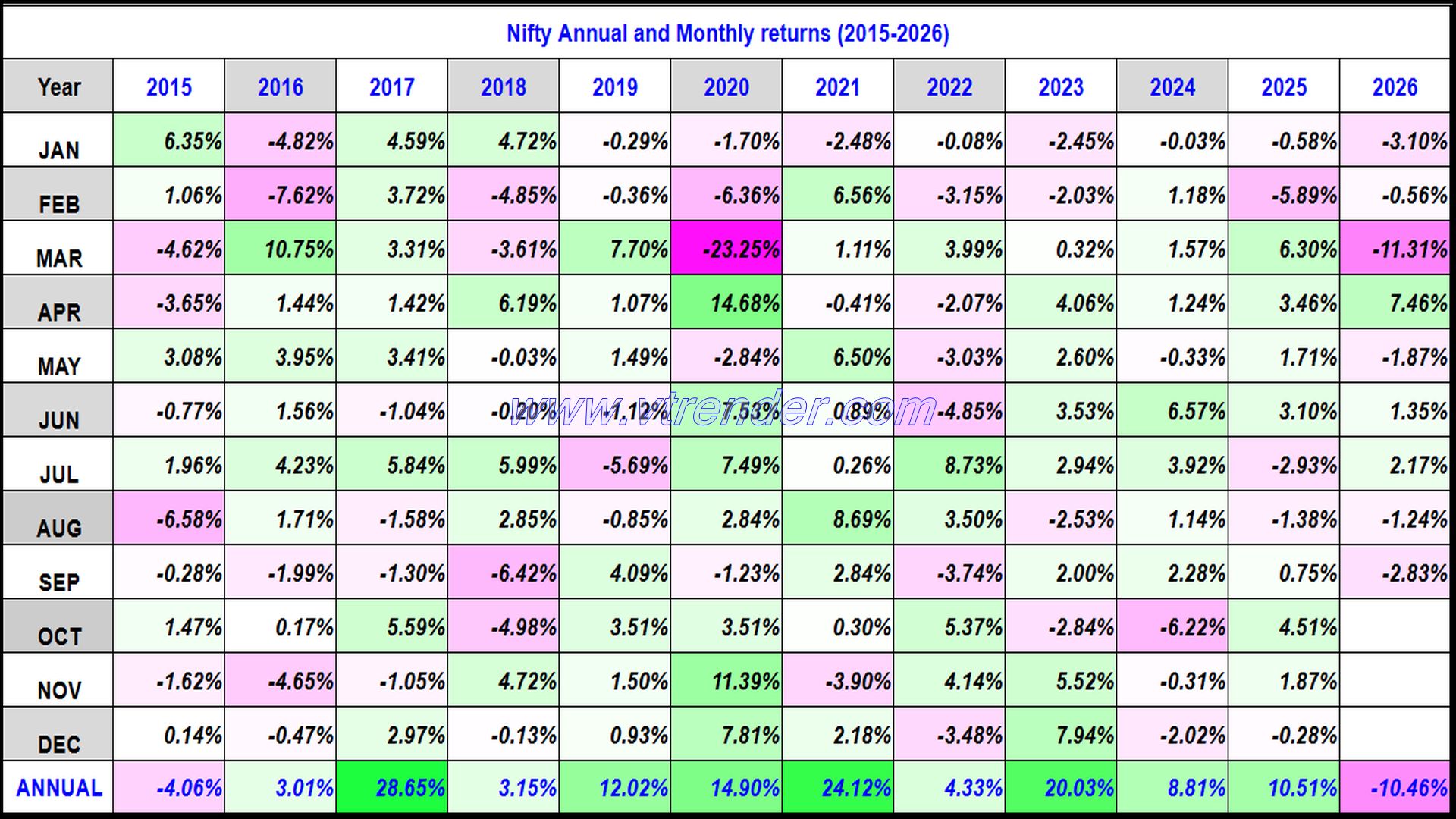 Nifty 50 Monthly and Annual returns (1991-2026) updated 11th SEP 2026