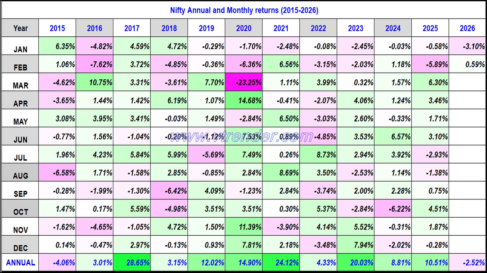 Nifty 50 Monthly and Annual returns (1991-2026) updated 13th FEB 2026