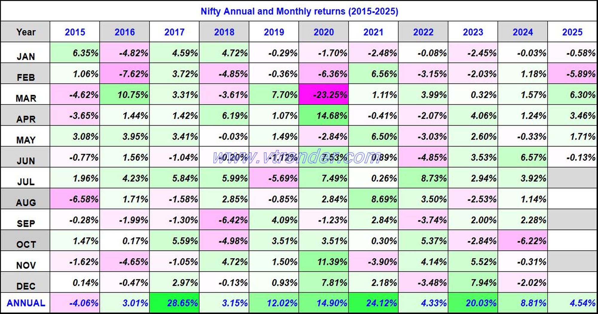 Nifty 50 Monthly and Annual returns (1991-2025) updated 13th JUN 2025
