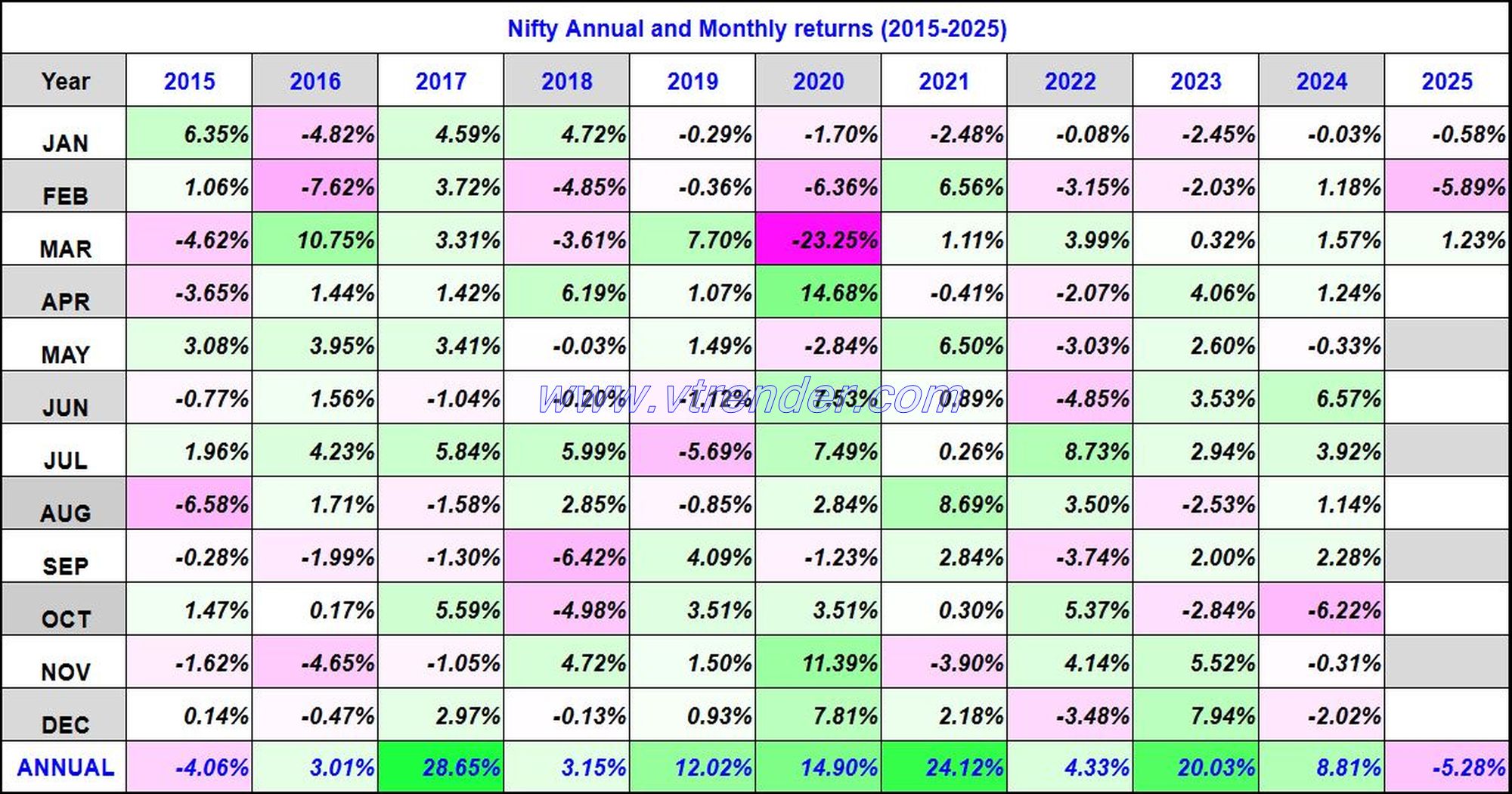 Nifty 50 Monthly and Annual returns (1991-2025) updated 13th MAR 2025