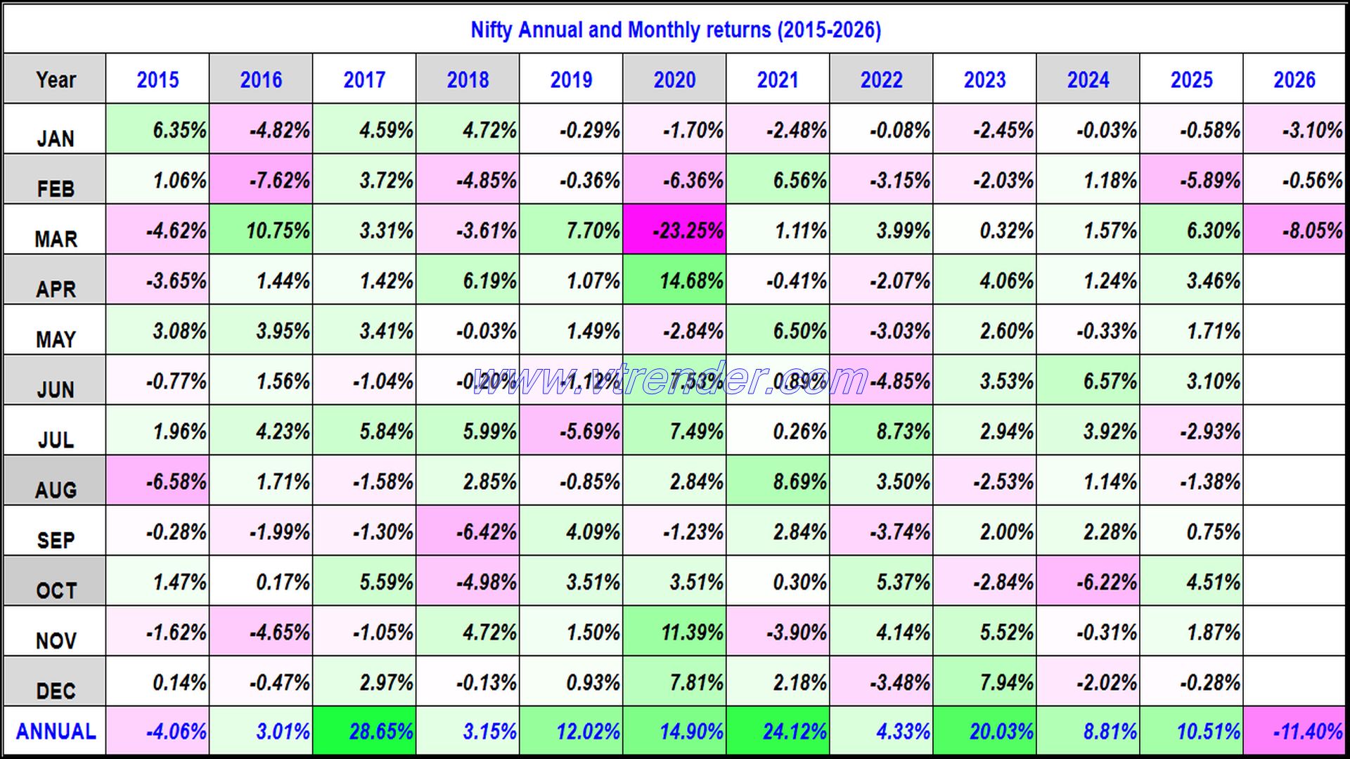 Nifty 50 Monthly and Annual returns (1991-2026) updated 13th MAR 2026