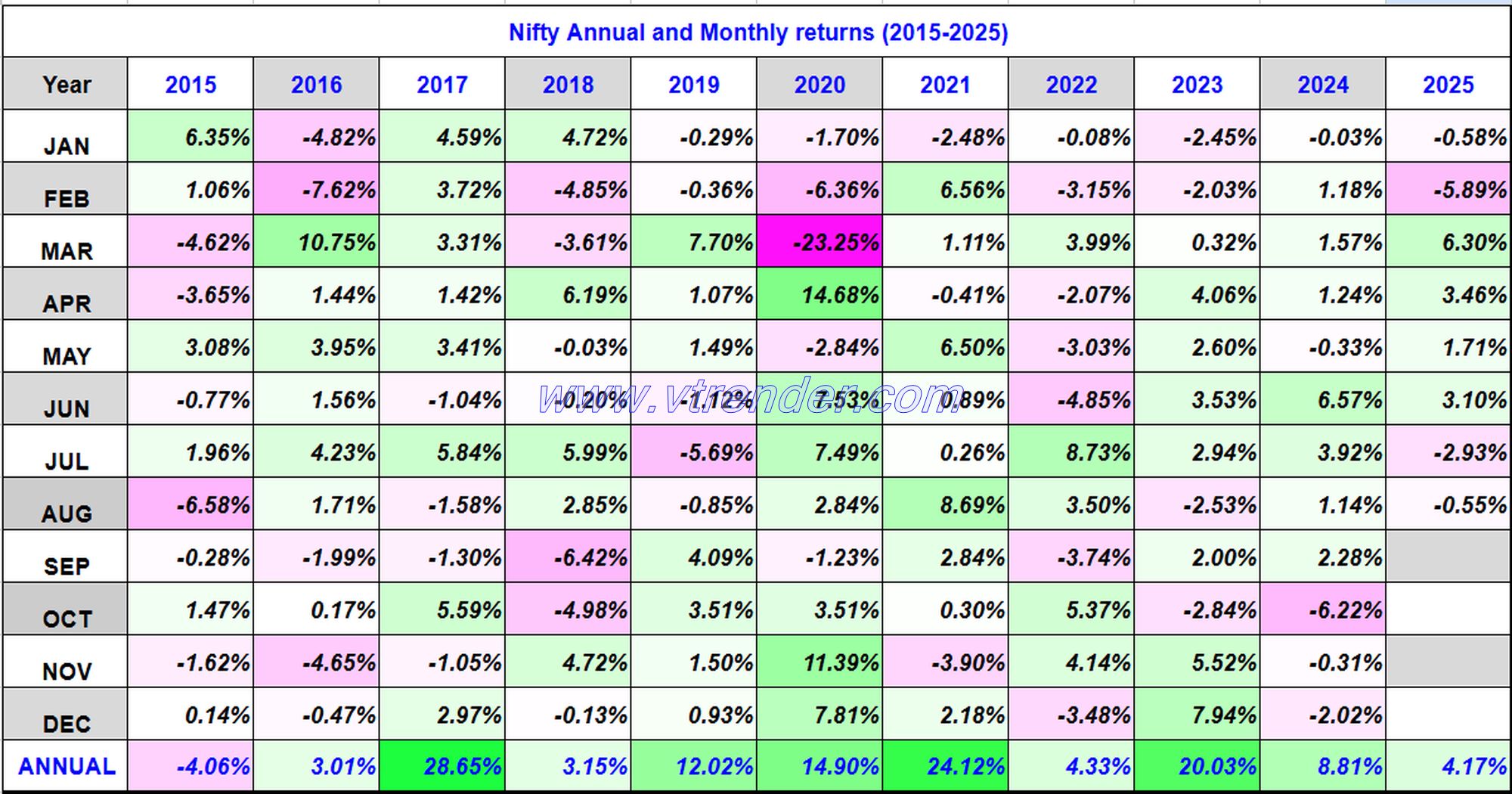 Nifty 50 Monthly and Annual returns (1991-2025) updated 14th AUG 2025