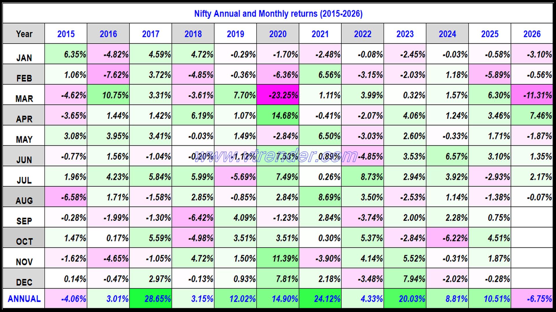 Nifty 50 Monthly and Annual returns (1991-2026) updated 14th AUG 2026