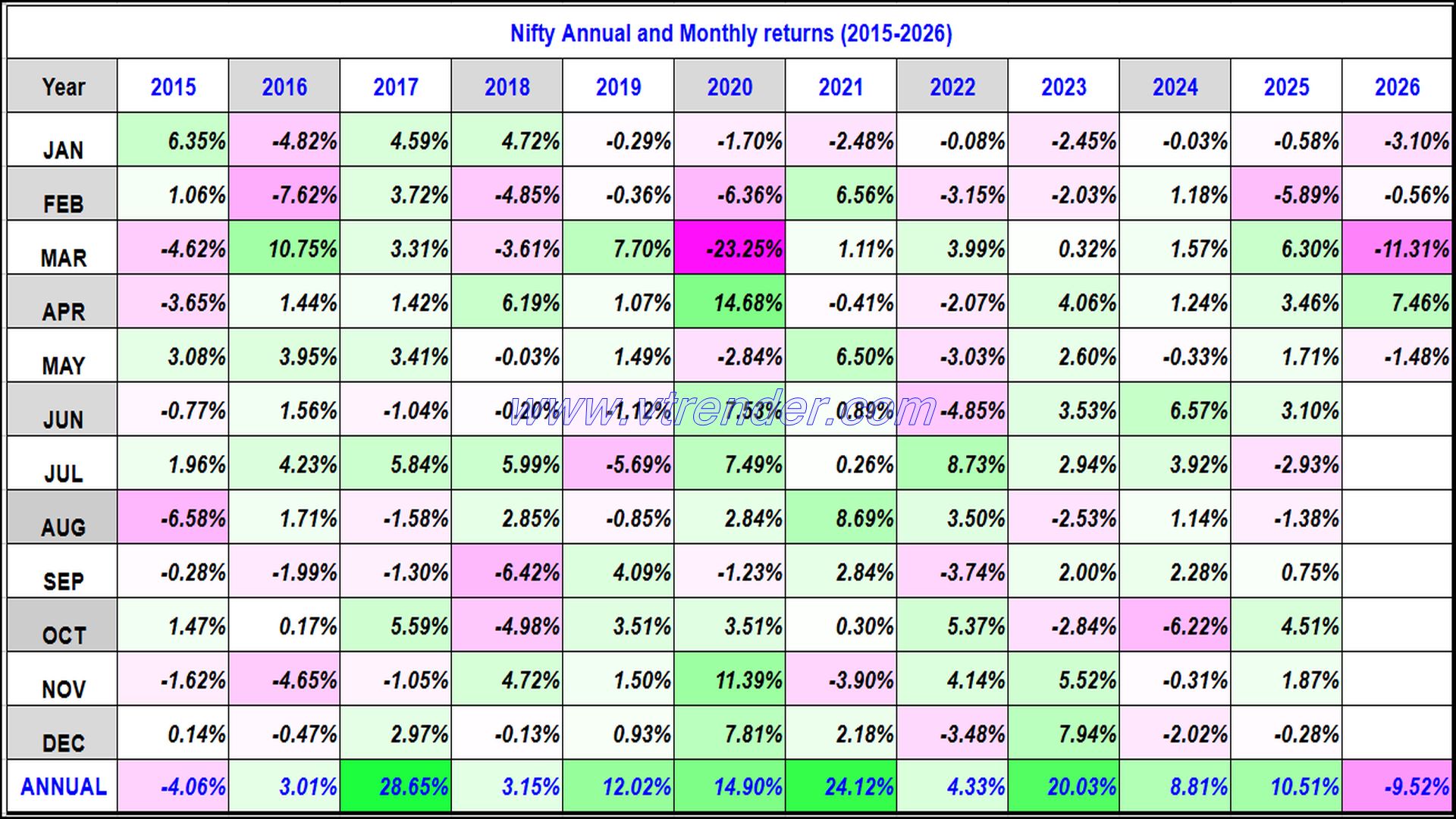 Nifty 50 Monthly and Annual returns (1991-2026) updated 15th MAY
