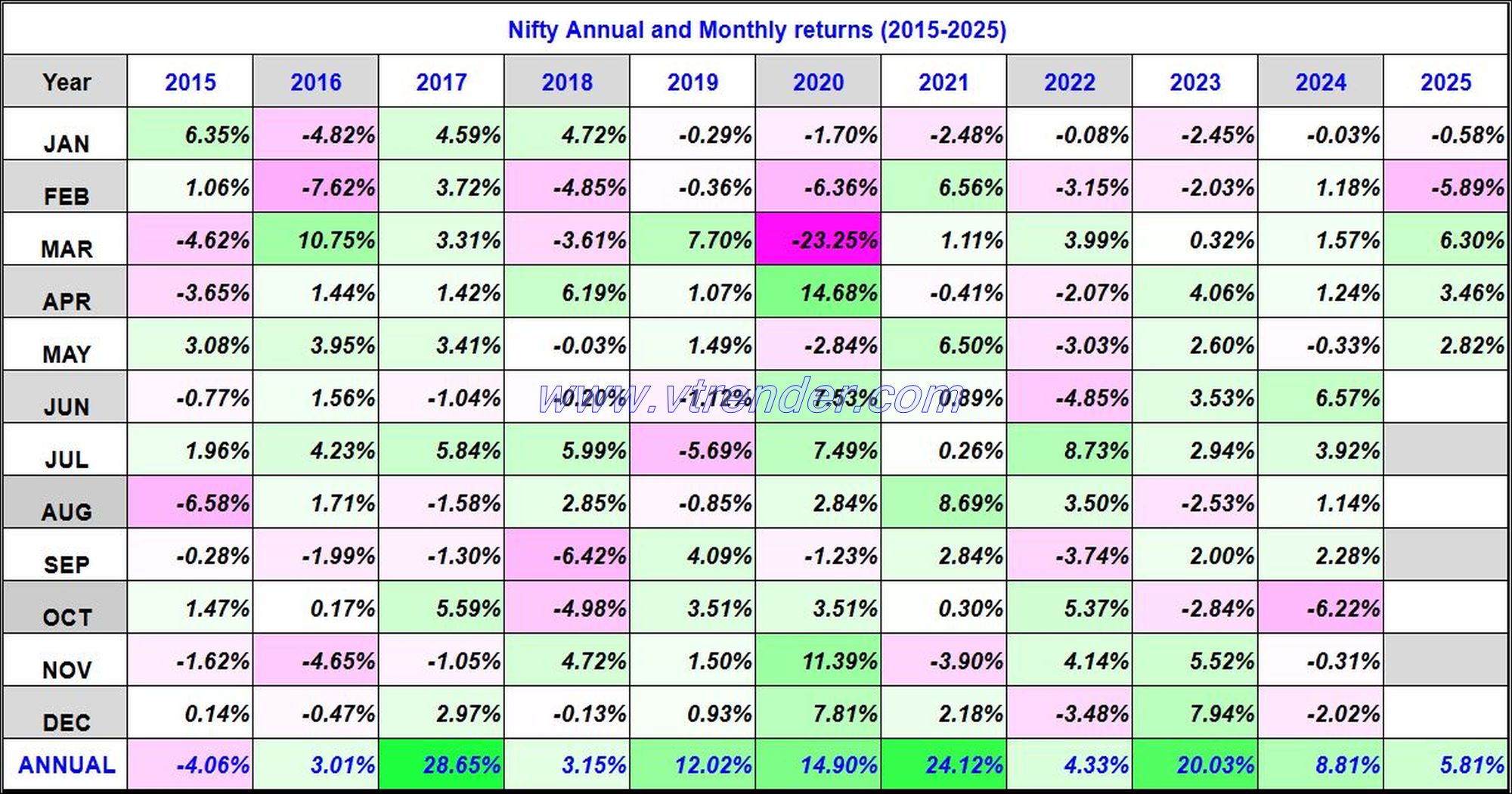 Nifty 50 Monthly and Annual returns (1991-2025) updated 16th MAY 2025