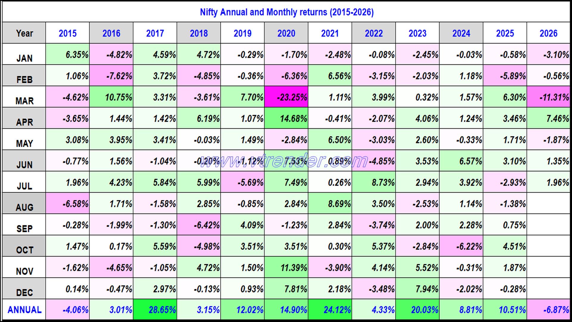 Nifty 50 Monthly and Annual returns (1991-2026) updated 17th JUL 2026