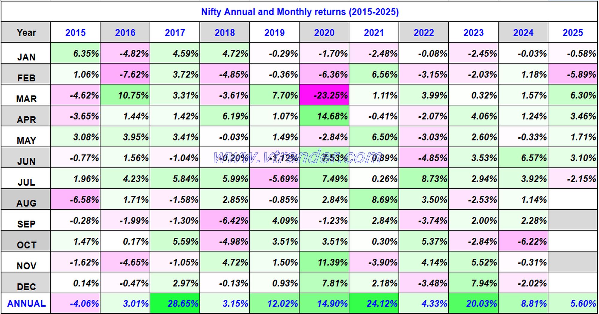 Nifty 50 Monthly and Annual returns (1991-2025) updated 18th July 2025
