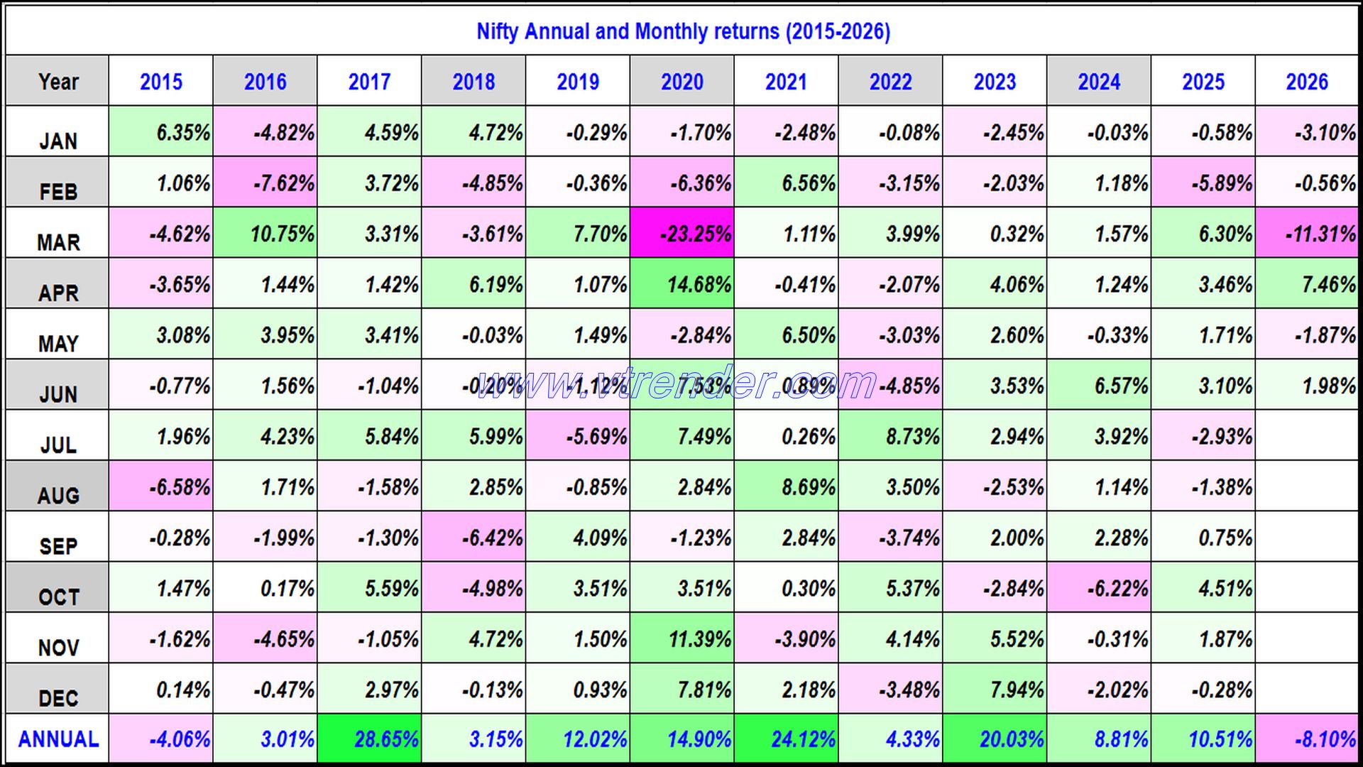 Nifty 50 Monthly and Annual returns (1991-2026) updated 19th JUN 2026