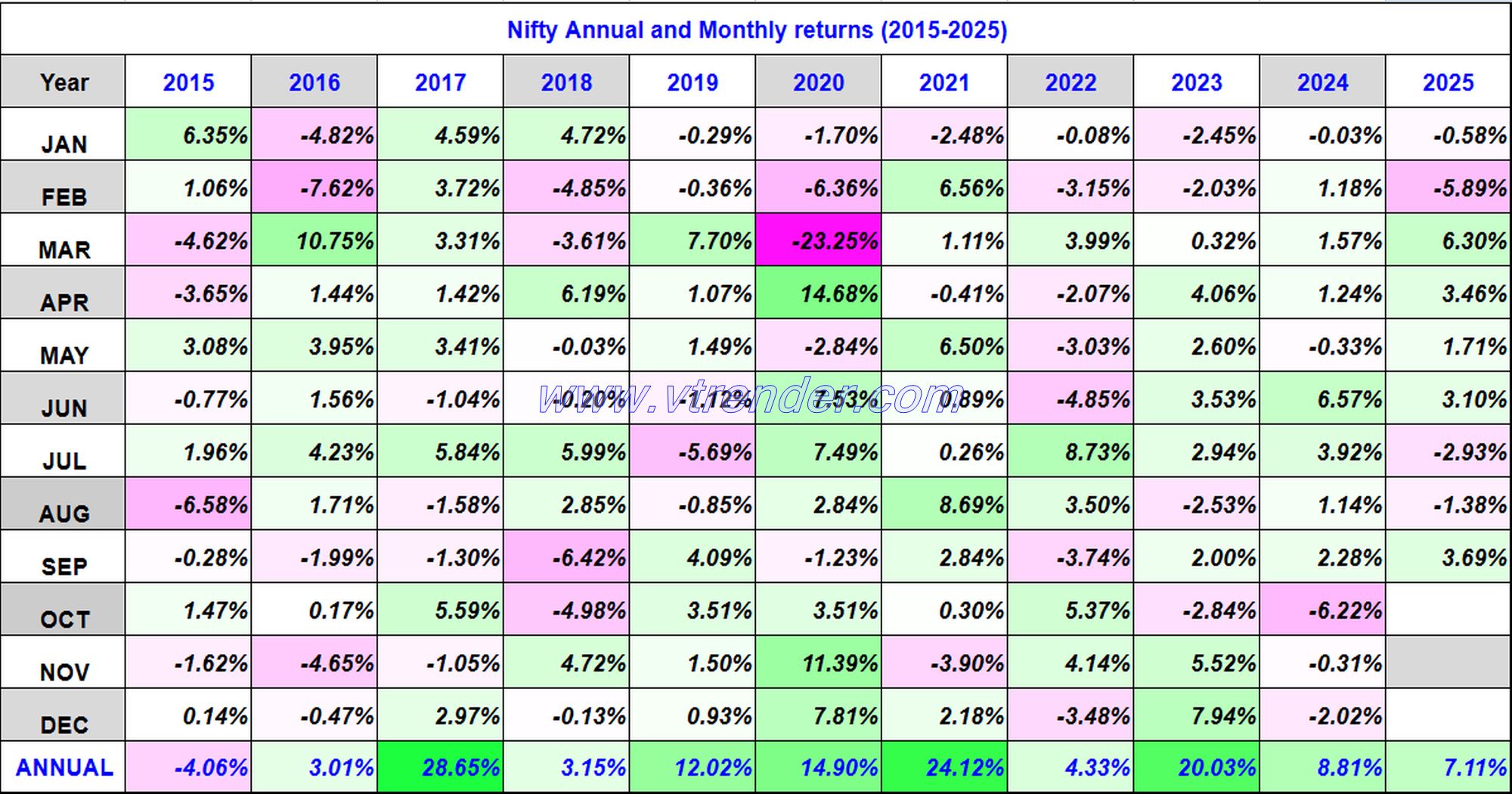 Nifty 50 Monthly and Annual returns (1991-2025) updated 19th SEP 2025