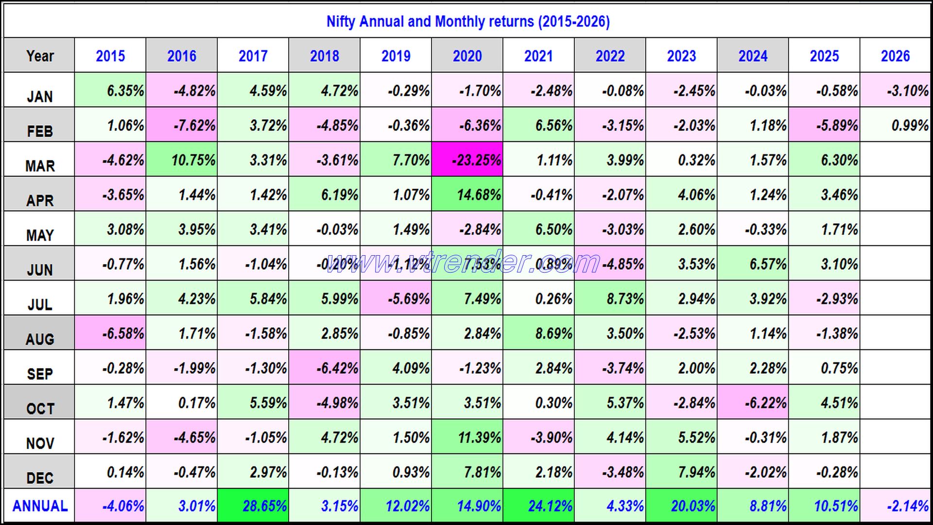 Nifty 50 Monthly and Annual returns (1991-2026) updated 20th FEB 2026