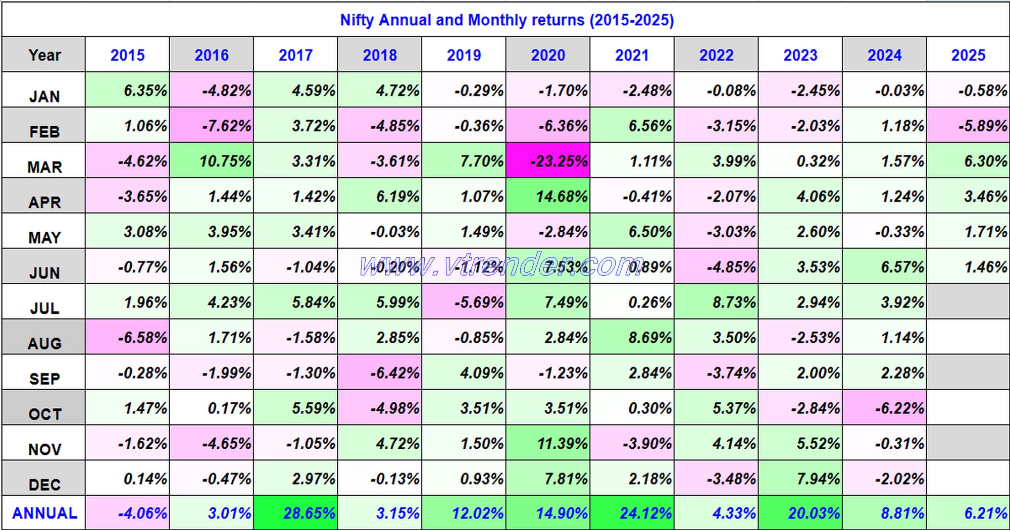 Nifty 50 Monthly and Annual returns (1991-2025) updated 20th JUN 2025