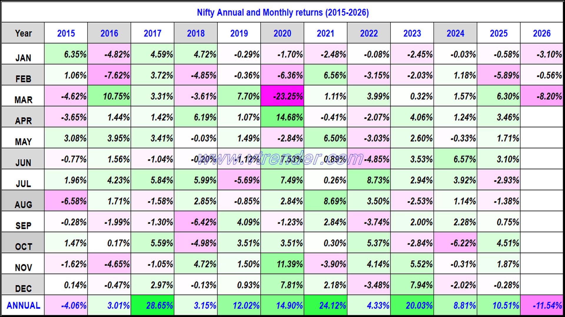 Nifty 50 Monthly and Annual returns (1991-2026) updated 20th MAR 2026