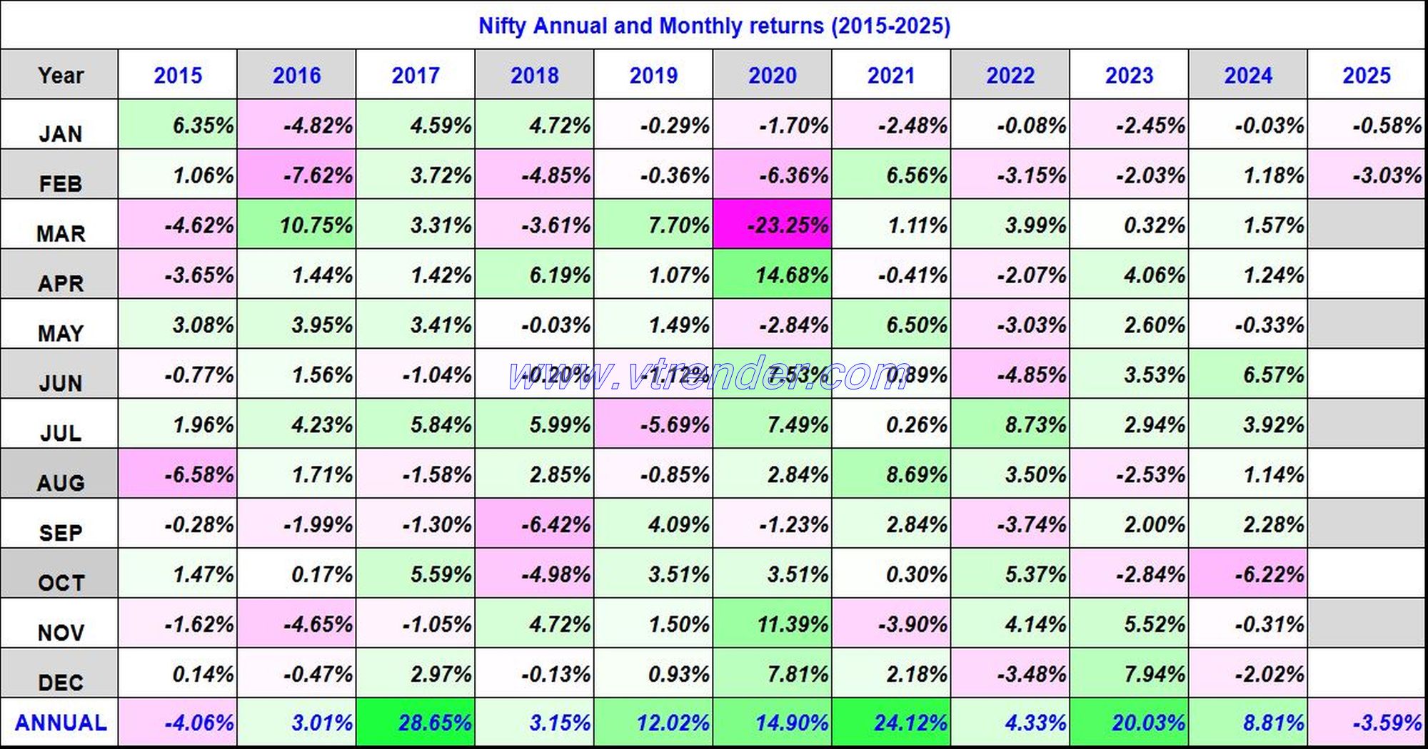 Nifty 50 Monthly and Annual returns (1991-2025) updated 21st FEB 2025