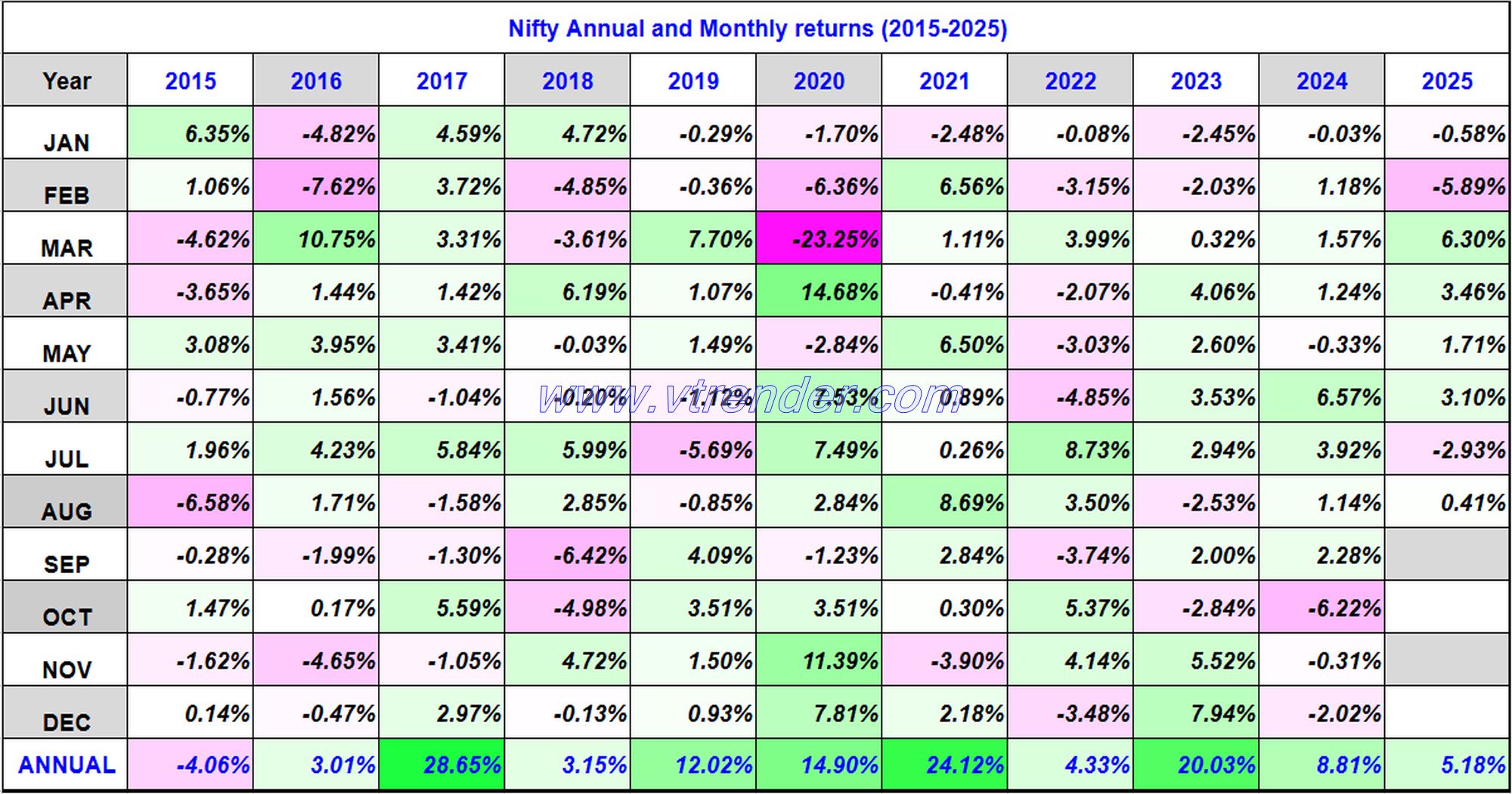 Nifty 50 Monthly and Annual returns (1991-2025) updated 22nd AUG 2025