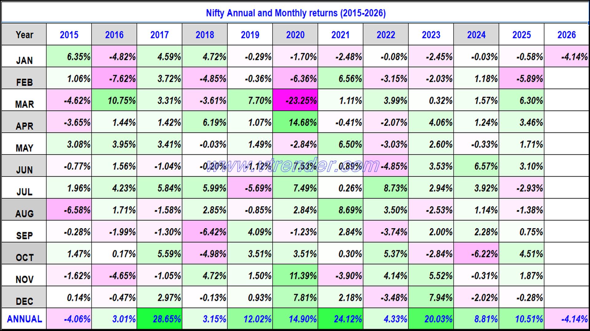 Nifty 50 Monthly and Annual returns (1991-2026) updated 23rd JAN 2026