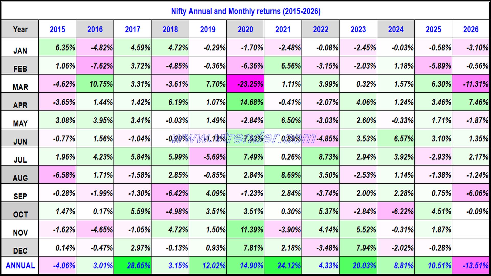 Nifty 50 Monthly and Annual returns (1991-2026) updated 23rd OCT 2026