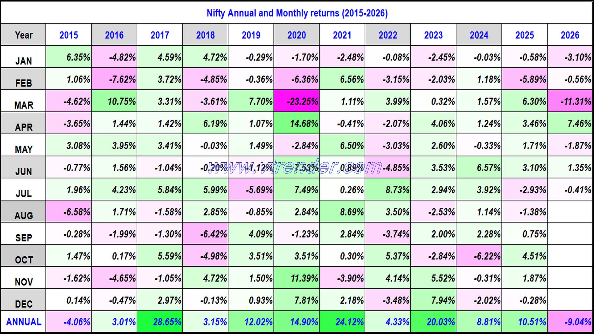 Nifty 50 Monthly and Annual returns (1991-2026) updated 24th JUL 2026