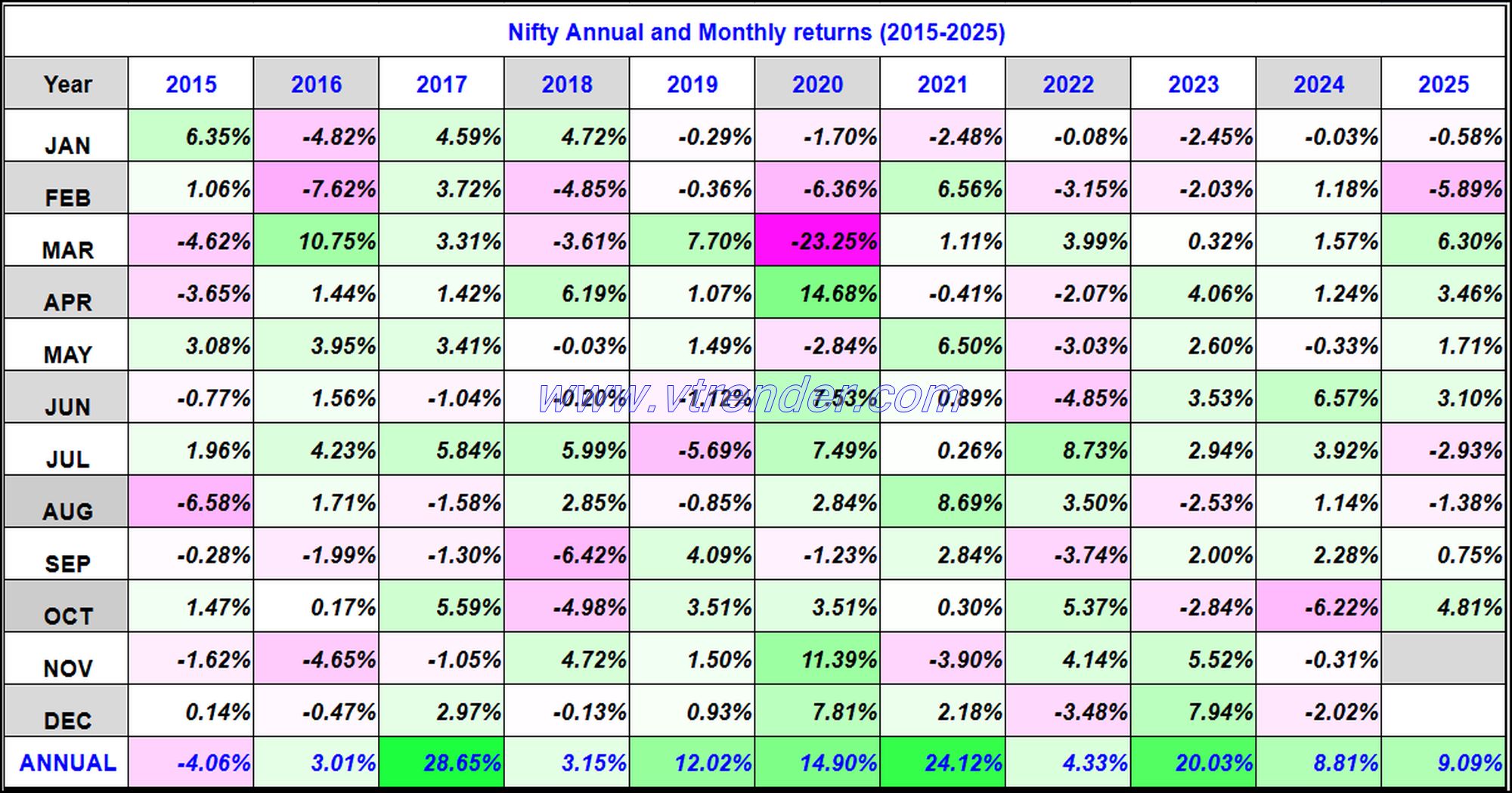 Nifty 50 Monthly and Annual returns (1991-2025) updated 24th OCT 2025