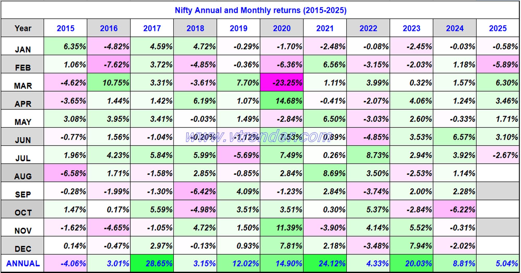 Nifty 50 Monthly and Annual returns (1991-2025) updated 25th July 2025