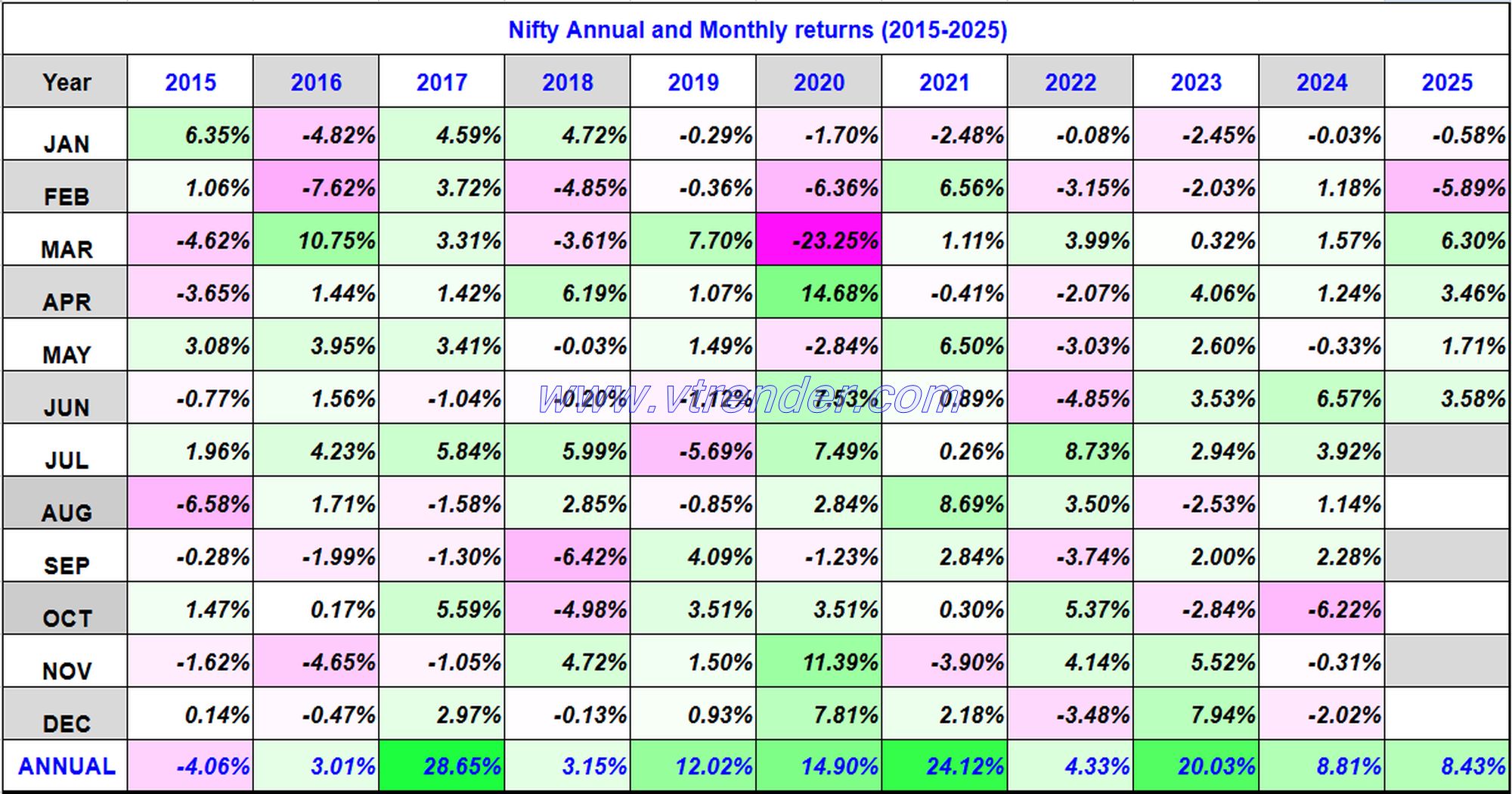 Nifty 50 Monthly and Annual returns (1991-2025) updated 27th JUN 2025