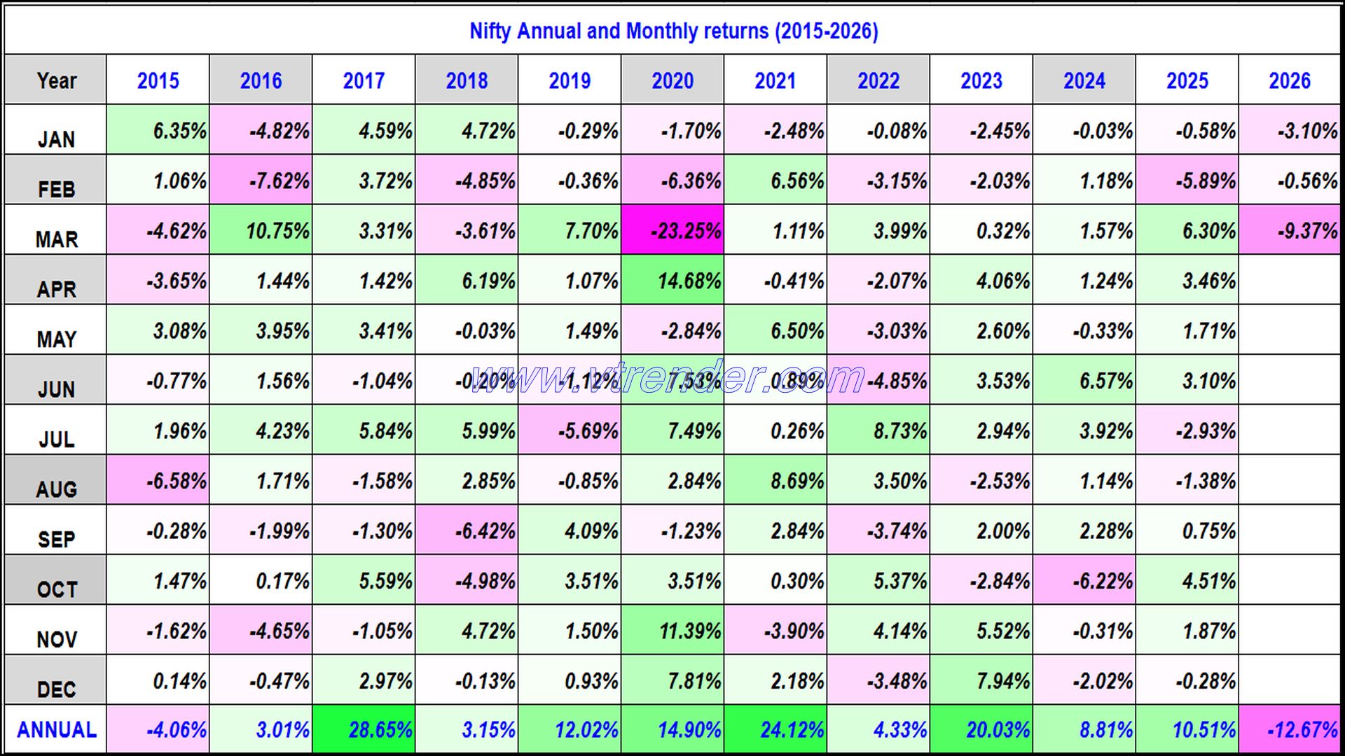 Nifty 50 Monthly and Annual returns (1991-2026) updated 27th MAR 2026