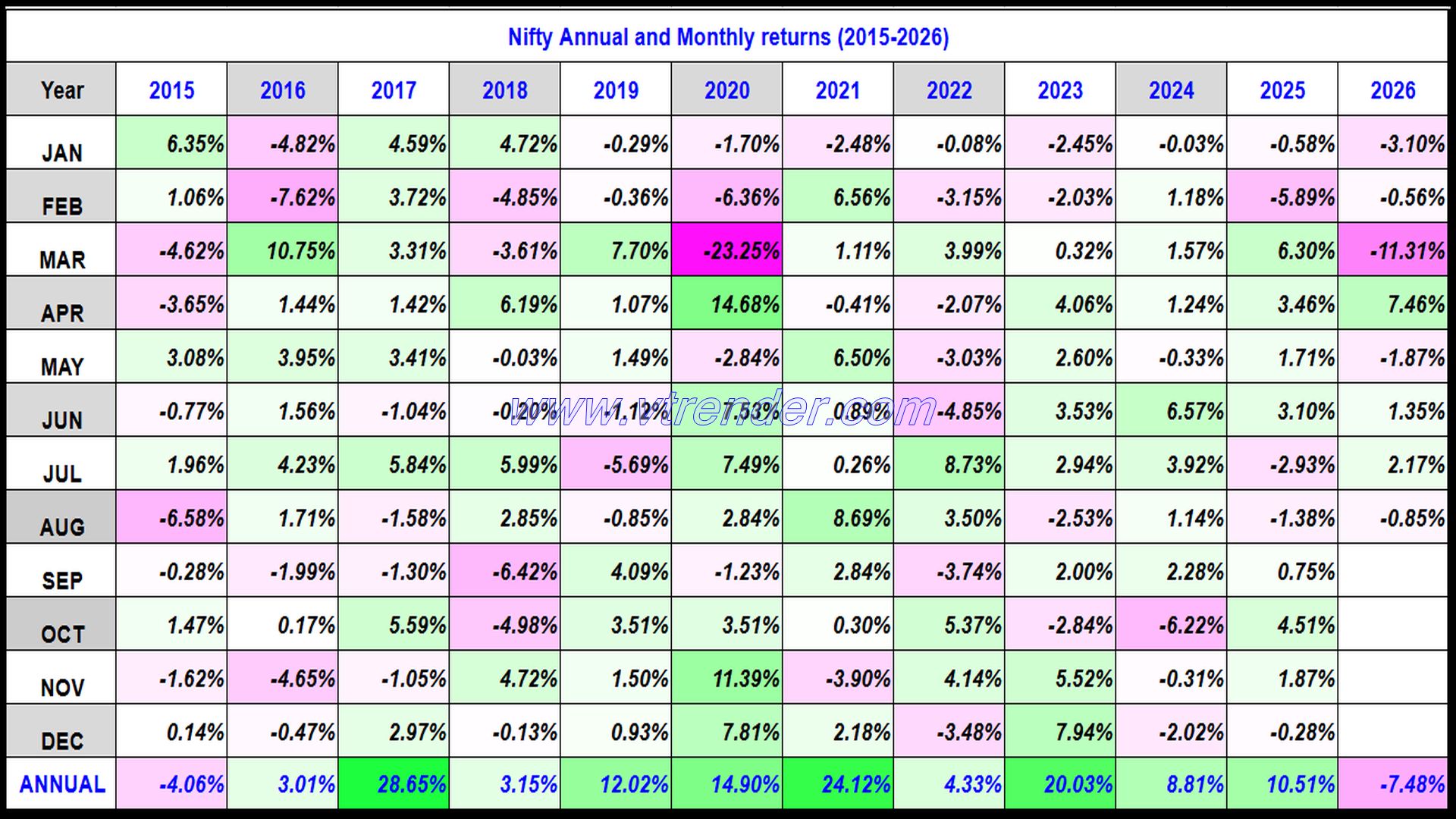 Nifty 50 Monthly and Annual returns (1991-2026) updated 28th AUG 2026