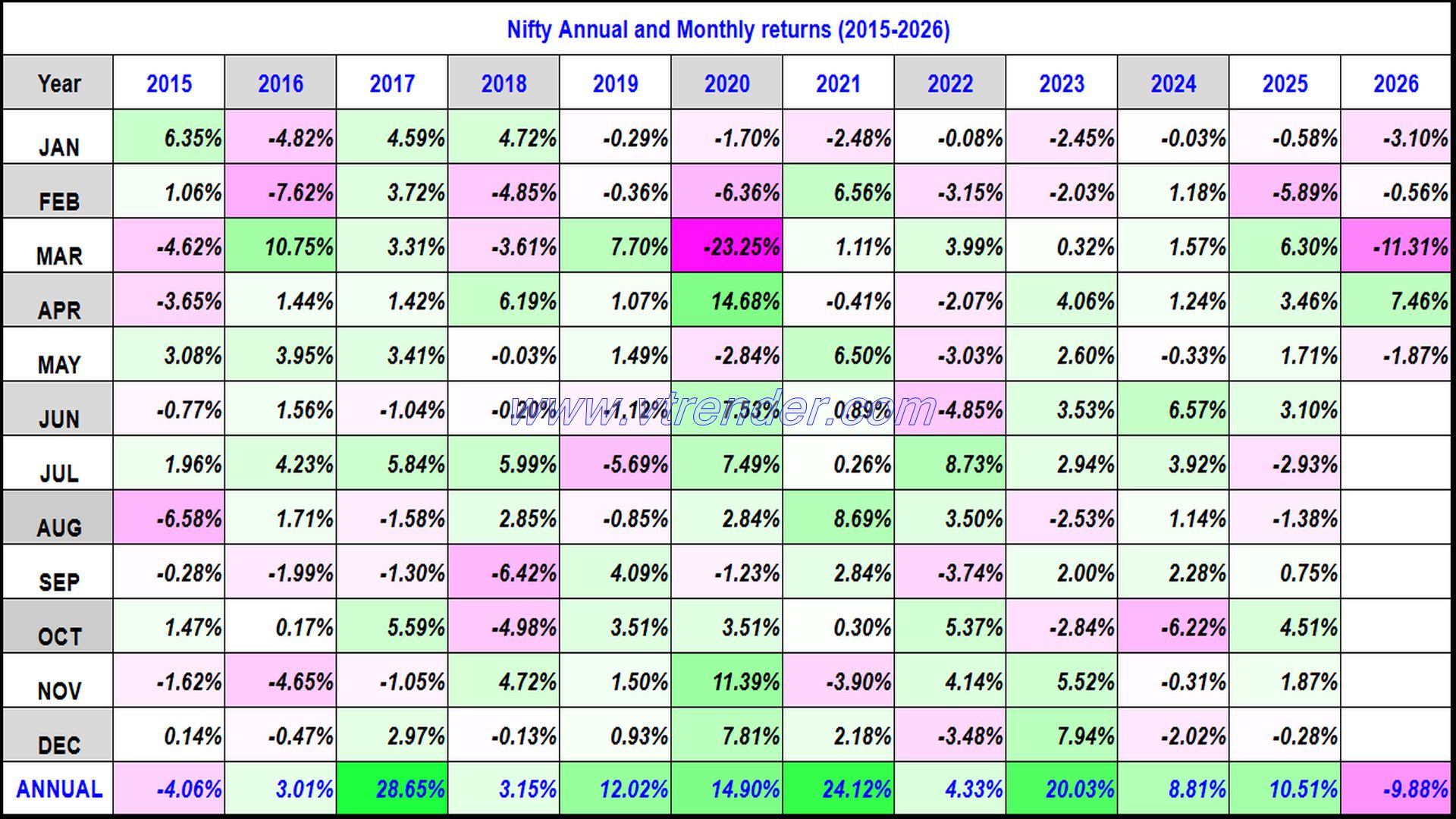 Nifty 50 Monthly and Annual returns (1991-2026) updated 29th MAY 2026