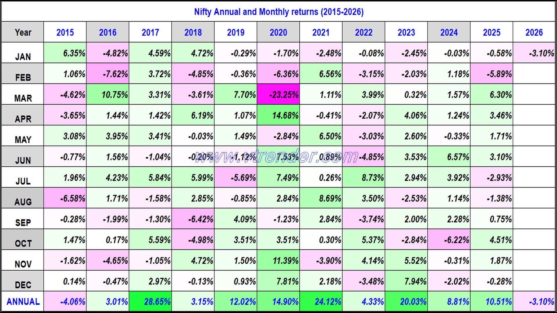 Nifty 50 Monthly and Annual returns (1991-2026) updated 30th JAN 2026