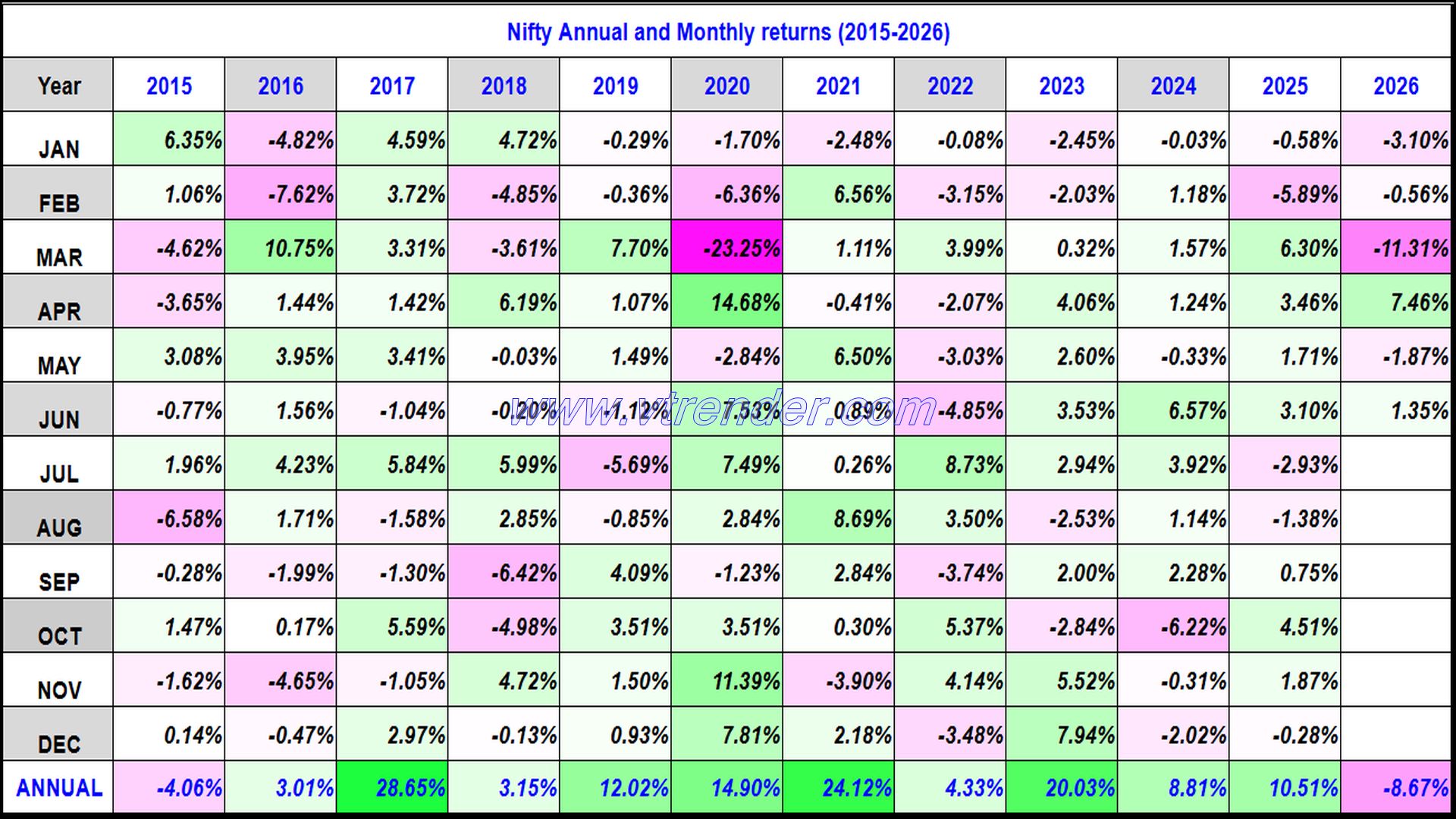 Nifty 50 Monthly and Annual returns (1991-2026) updated 30th JUN 2026