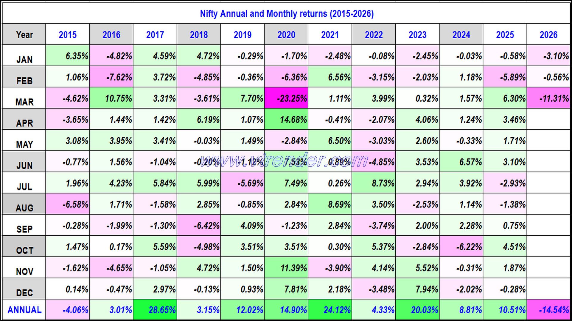 Nifty 50 Monthly and Annual returns (1991-2026) updated 30th MAR 2026