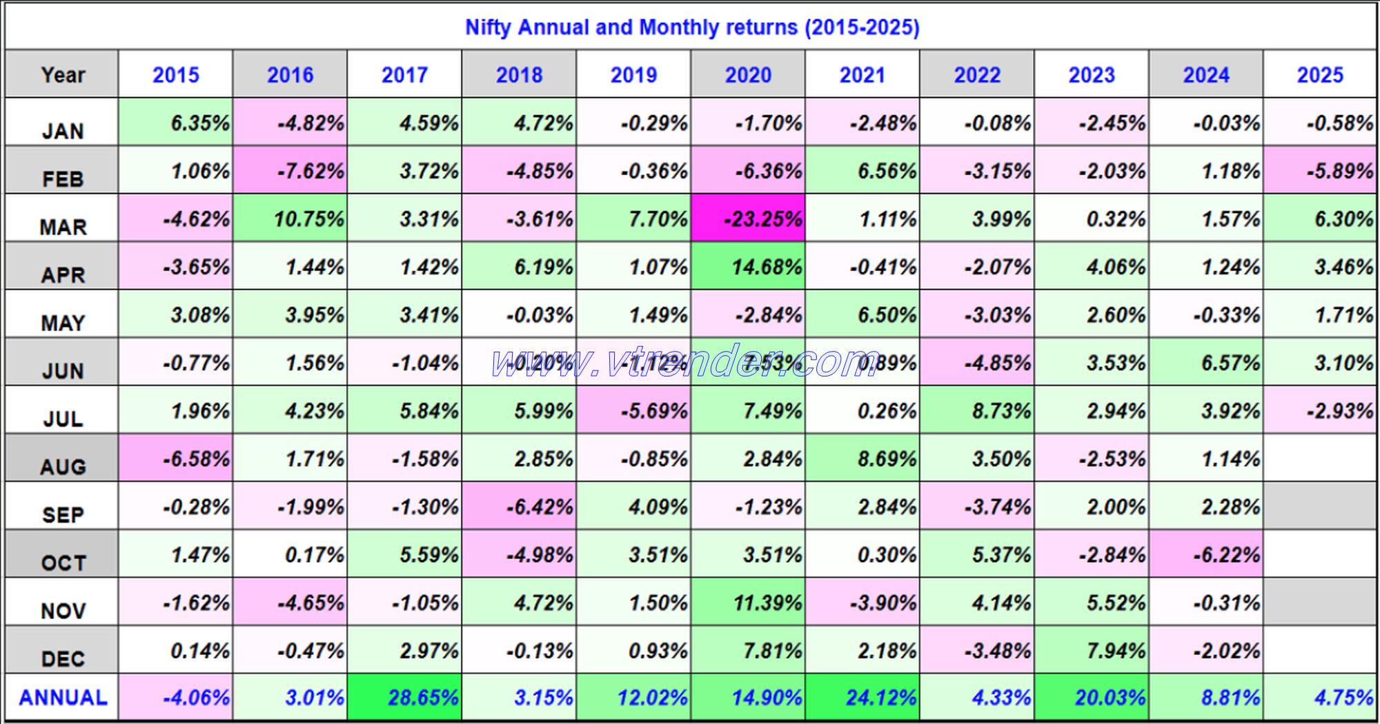 Nifty 50 Monthly and Annual returns (1991-2025) updated 31st July 2025
