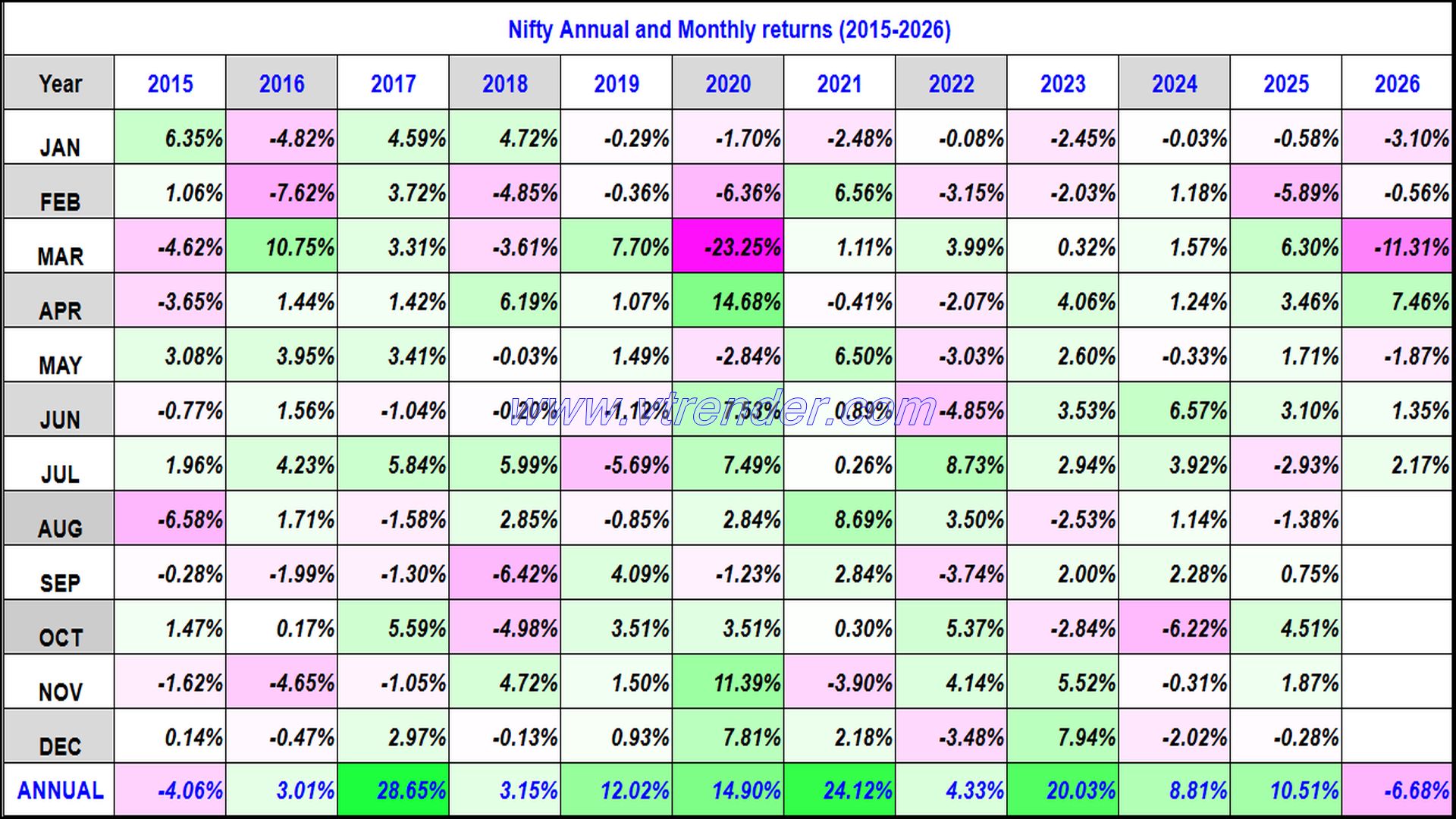 Nifty 50 Monthly and Annual returns (1991-2026) updated 31st JUL 2026