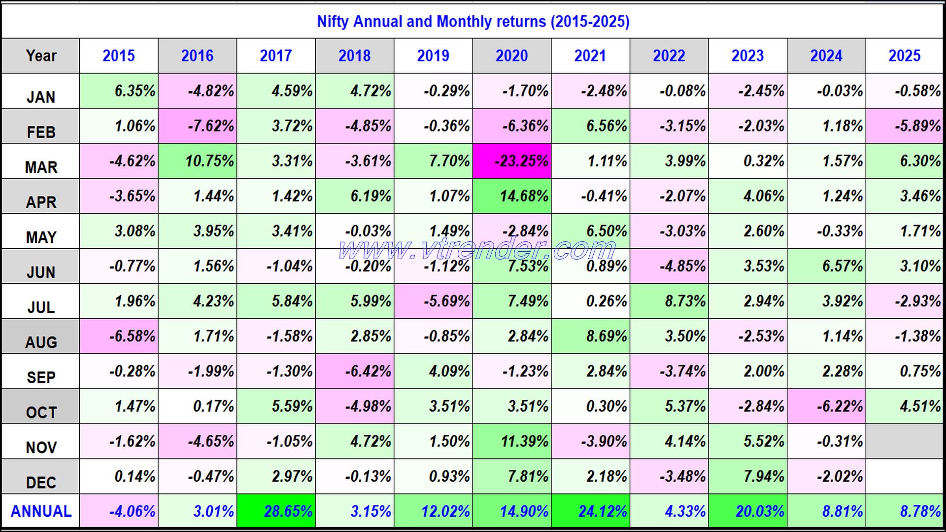 Nifty 50 Monthly and Annual returns (1991-2025) updated 31st OCT 2025