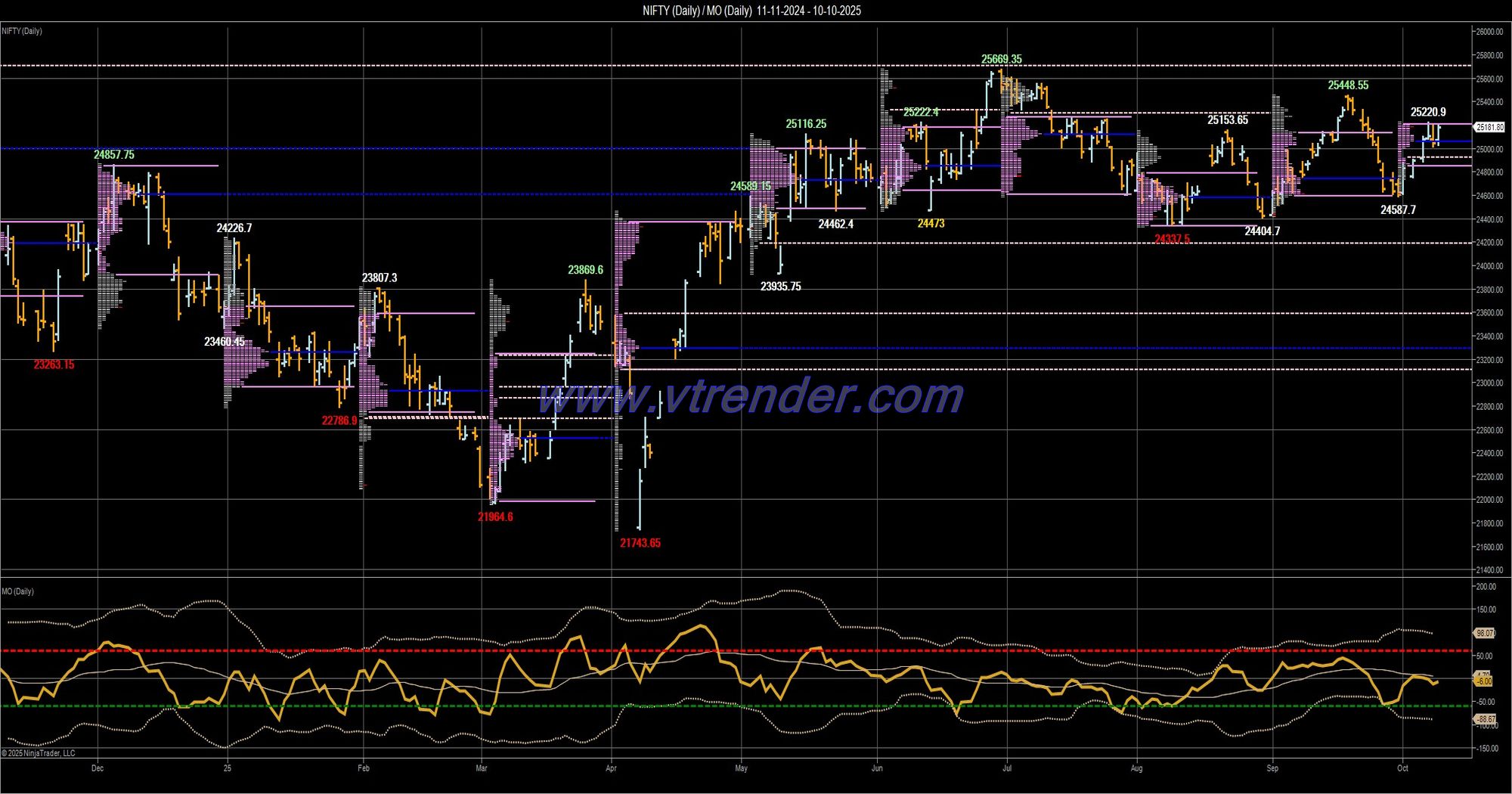 Desi MO (McClellans Oscillator for NSE) – 9th OCT 2025