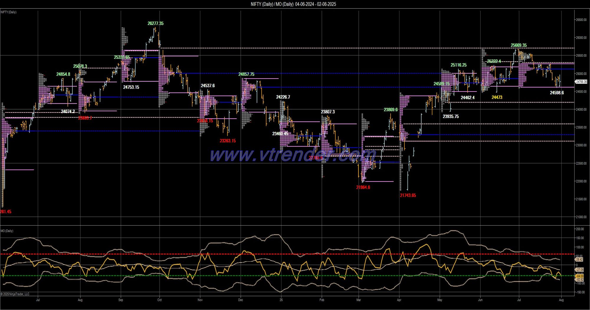 Desi MO (McClellans Oscillator for NSE) – 1st AUG 2025