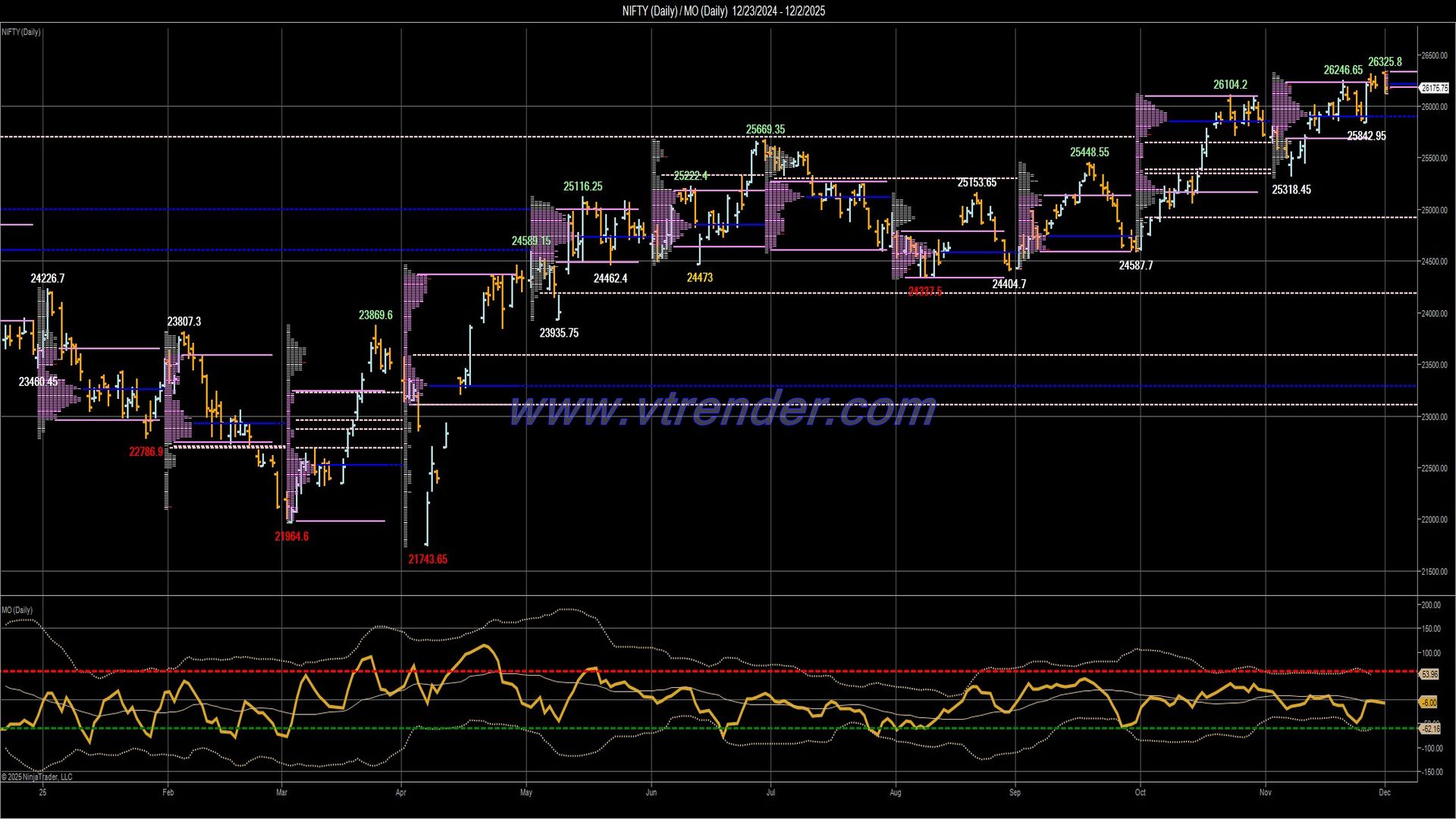 Desi MO (McClellans Oscillator for NSE) – 1st DEC 2025