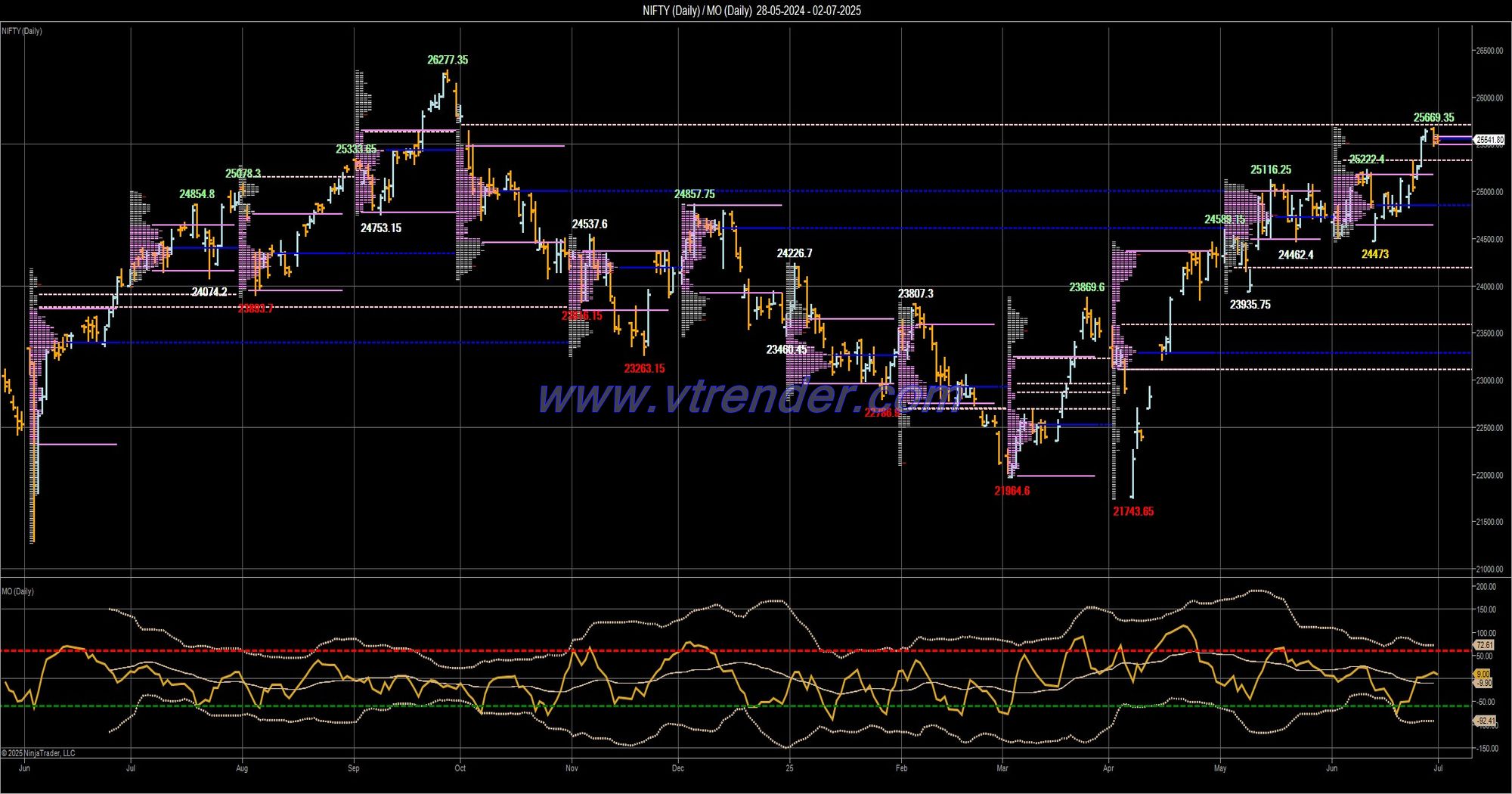 Desi MO (McClellans Oscillator for NSE) – 1st JUL 2025