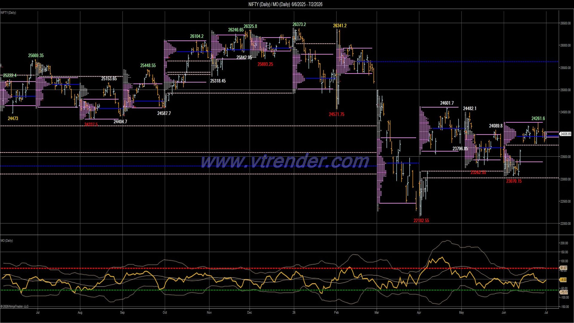 Desi MO (McClellan's Oscillator for NSE) – 1st JUL 2026