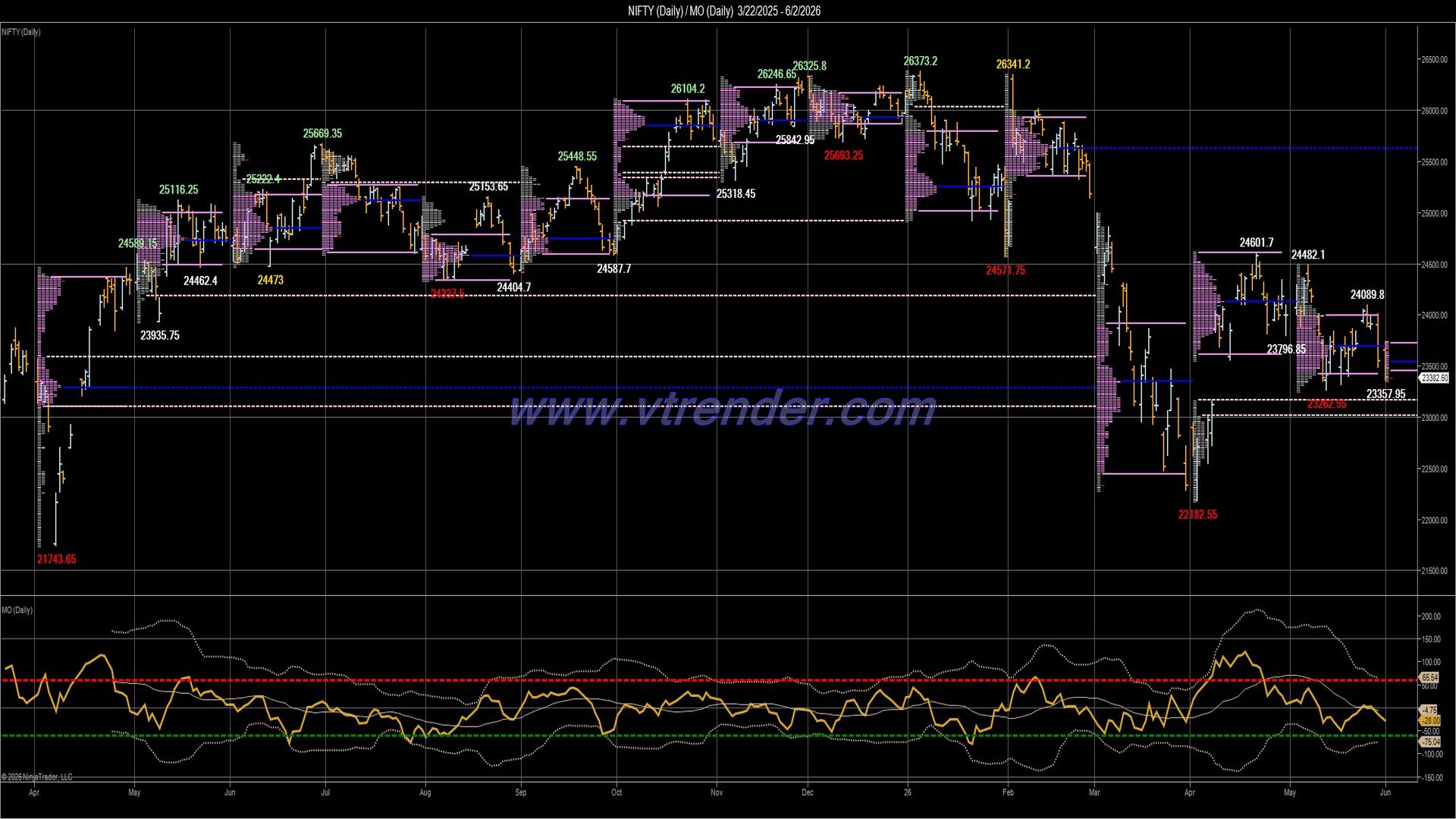Desi MO (McClellan's Oscillator for NSE) – 1st JUN 2026