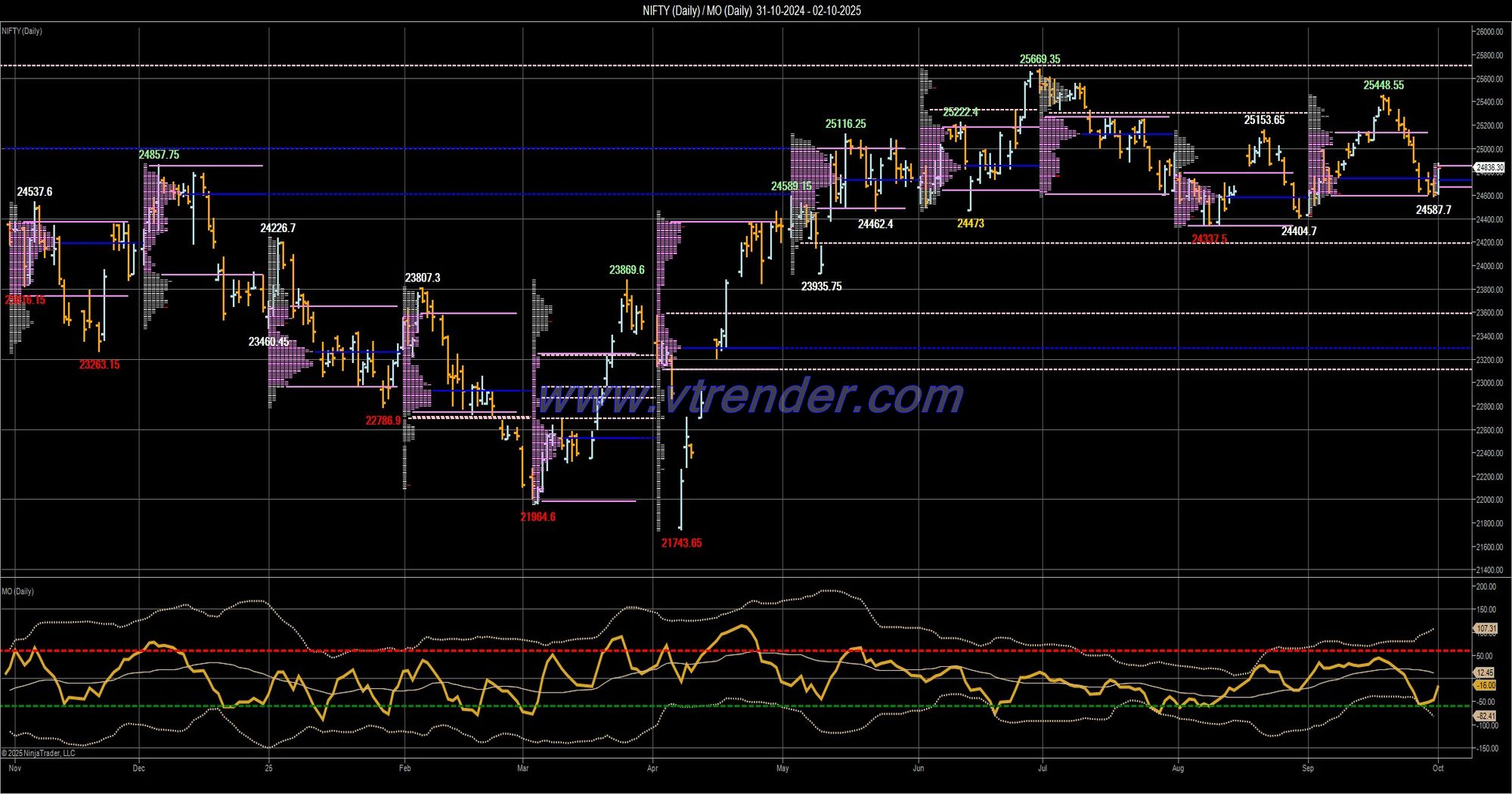 Desi MO (McClellans Oscillator for NSE) – 1st OCT 2025