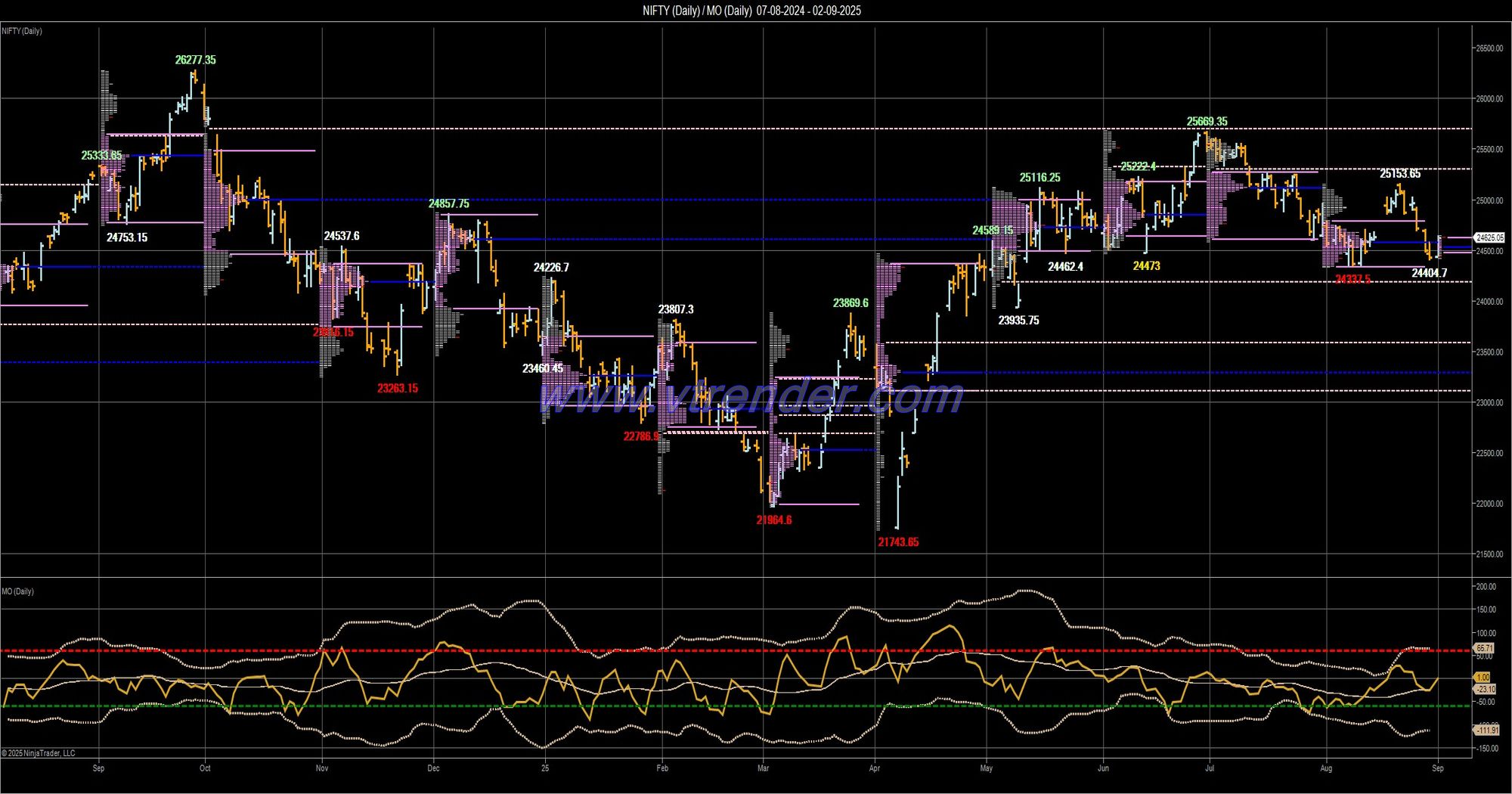Desi MO (McClellans Oscillator for NSE) – 1st SEP 2025